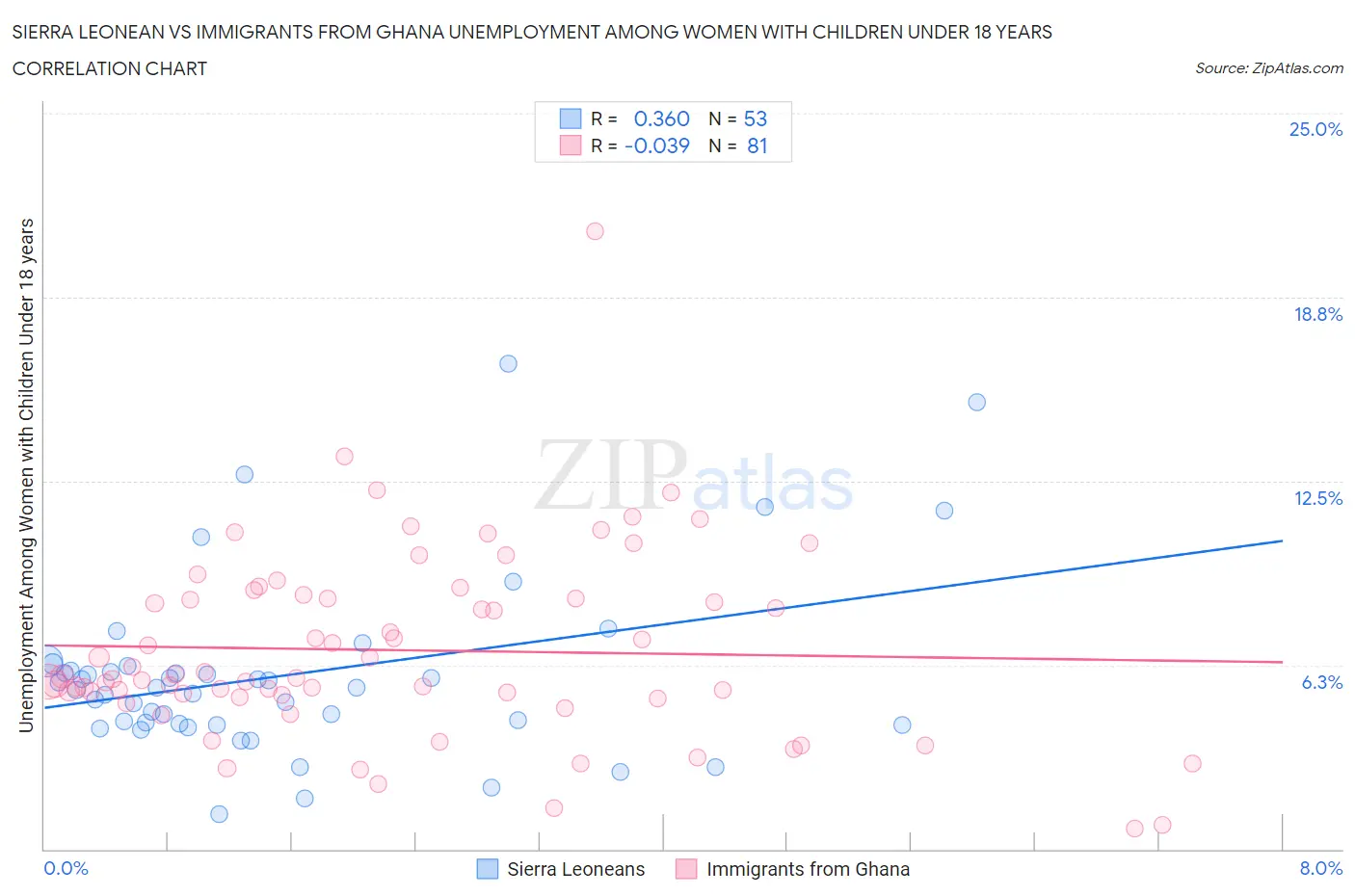 Sierra Leonean vs Immigrants from Ghana Unemployment Among Women with Children Under 18 years