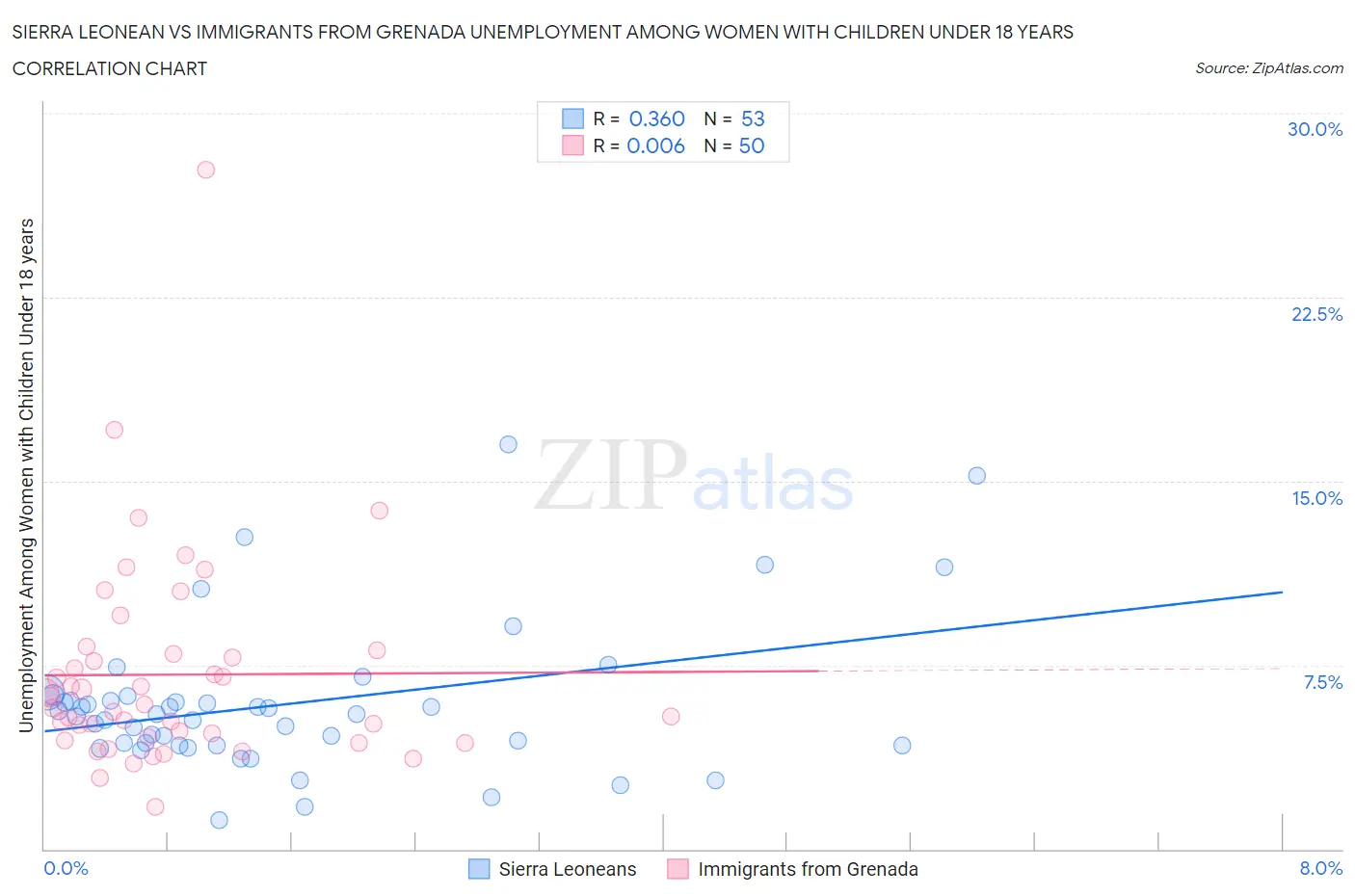 Sierra Leonean vs Immigrants from Grenada Unemployment Among Women with Children Under 18 years