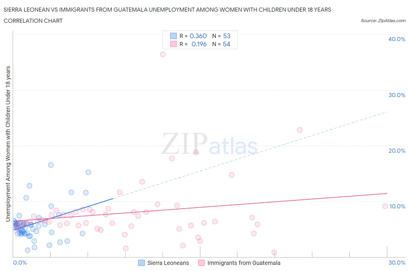 Sierra Leonean vs Immigrants from Guatemala Unemployment Among Women with Children Under 18 years