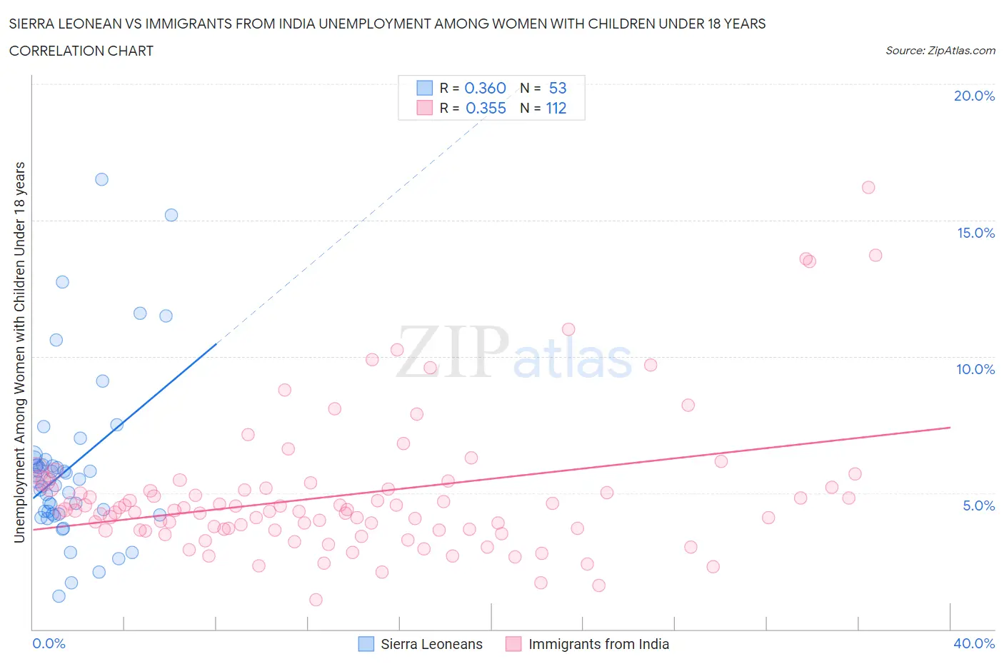 Sierra Leonean vs Immigrants from India Unemployment Among Women with Children Under 18 years