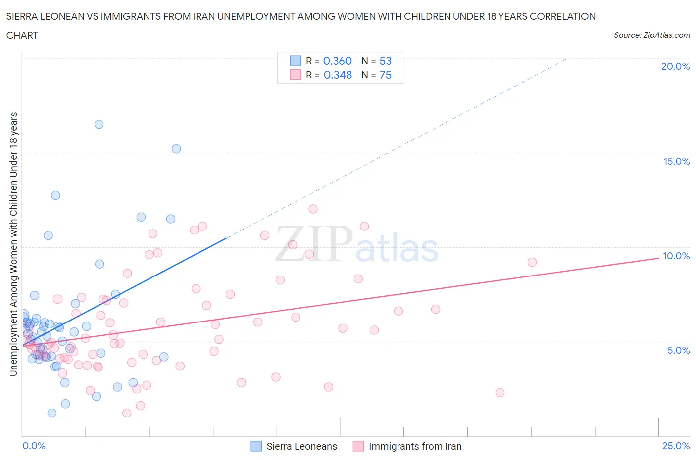 Sierra Leonean vs Immigrants from Iran Unemployment Among Women with Children Under 18 years