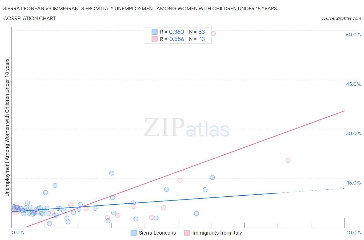 Sierra Leonean vs Immigrants from Italy Unemployment Among Women with Children Under 18 years