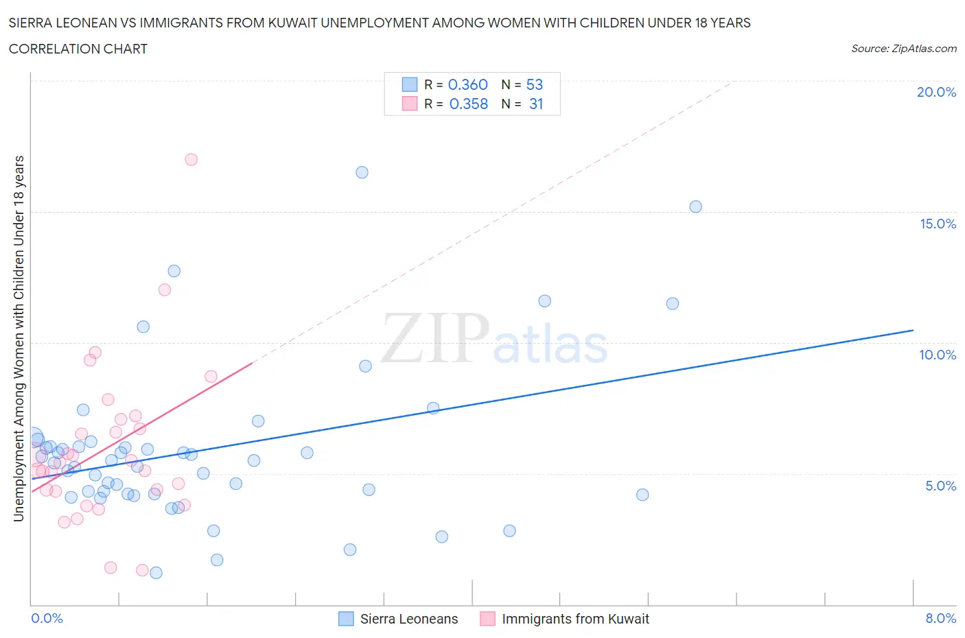 Sierra Leonean vs Immigrants from Kuwait Unemployment Among Women with Children Under 18 years