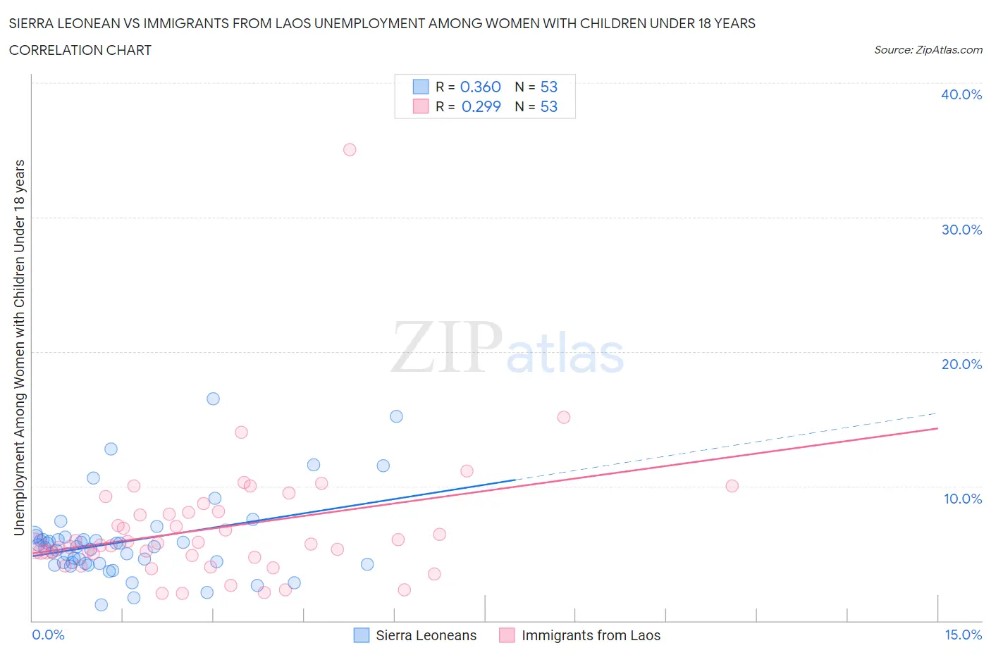 Sierra Leonean vs Immigrants from Laos Unemployment Among Women with Children Under 18 years