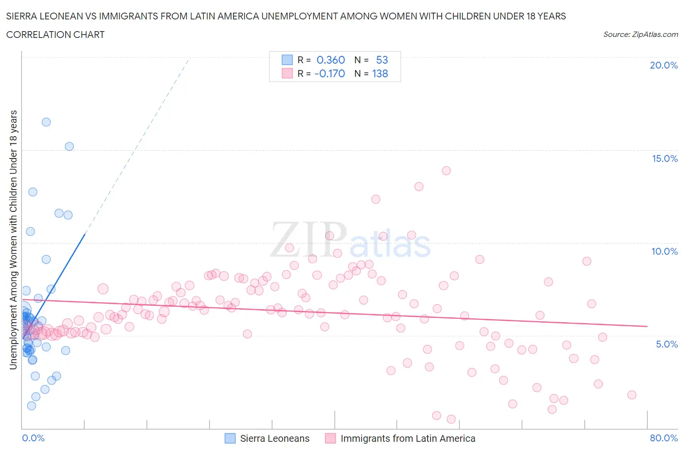 Sierra Leonean vs Immigrants from Latin America Unemployment Among Women with Children Under 18 years