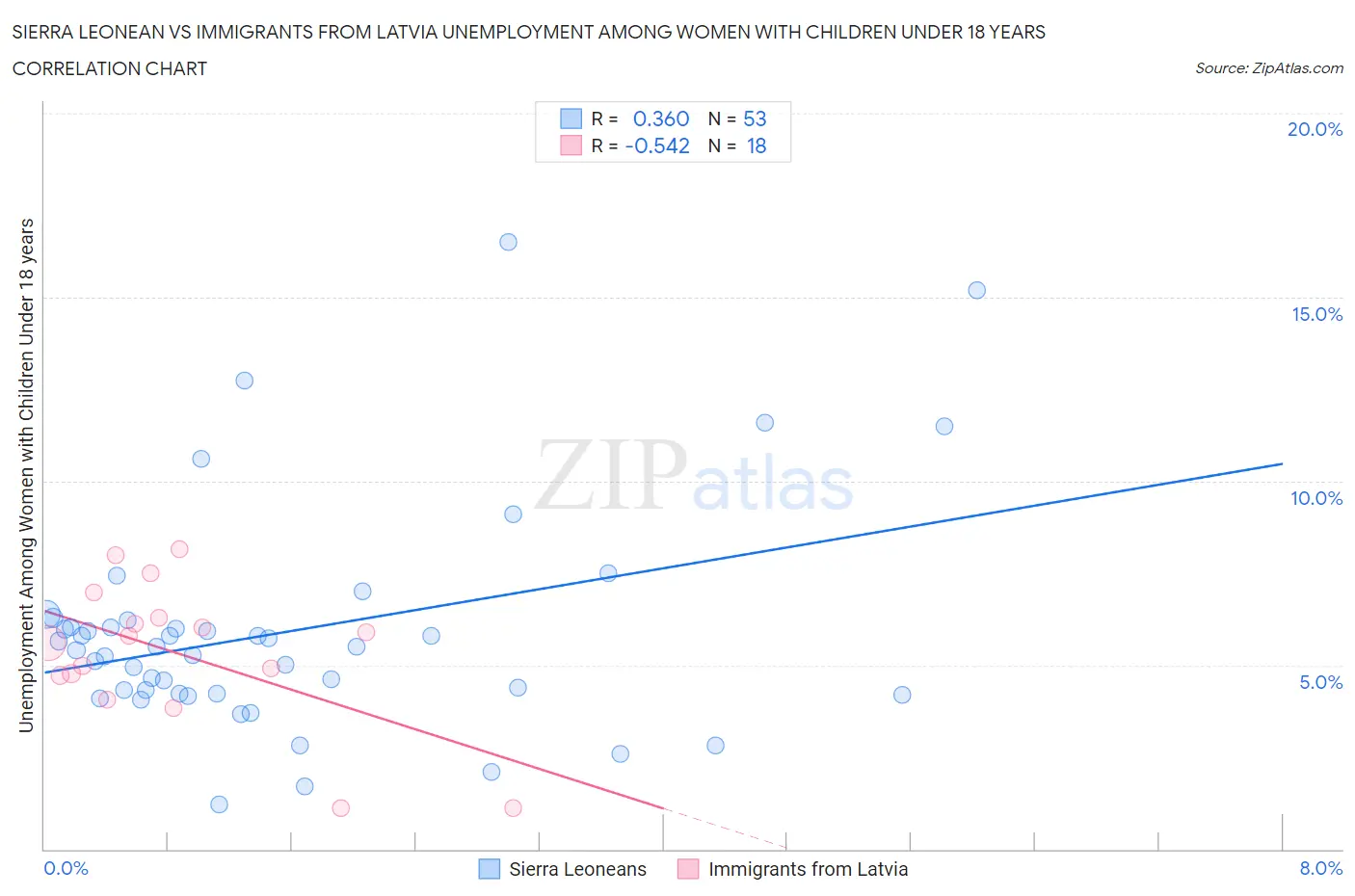 Sierra Leonean vs Immigrants from Latvia Unemployment Among Women with Children Under 18 years