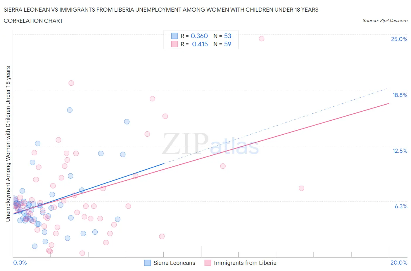 Sierra Leonean vs Immigrants from Liberia Unemployment Among Women with Children Under 18 years