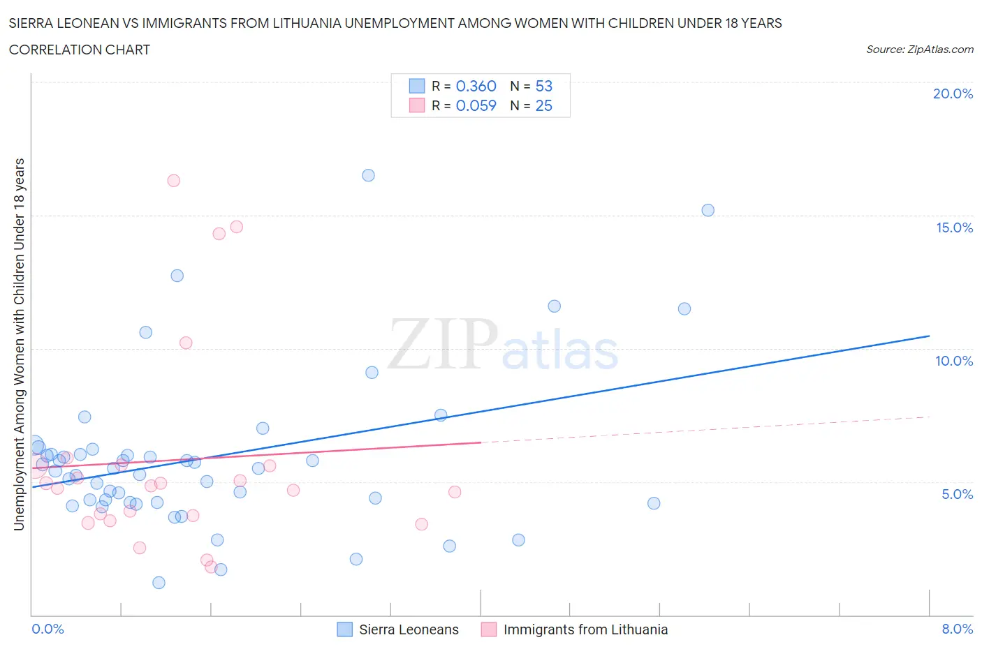 Sierra Leonean vs Immigrants from Lithuania Unemployment Among Women with Children Under 18 years