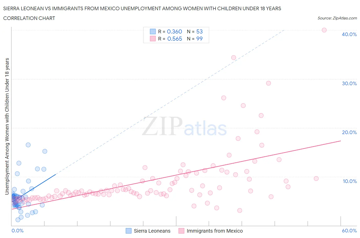 Sierra Leonean vs Immigrants from Mexico Unemployment Among Women with Children Under 18 years