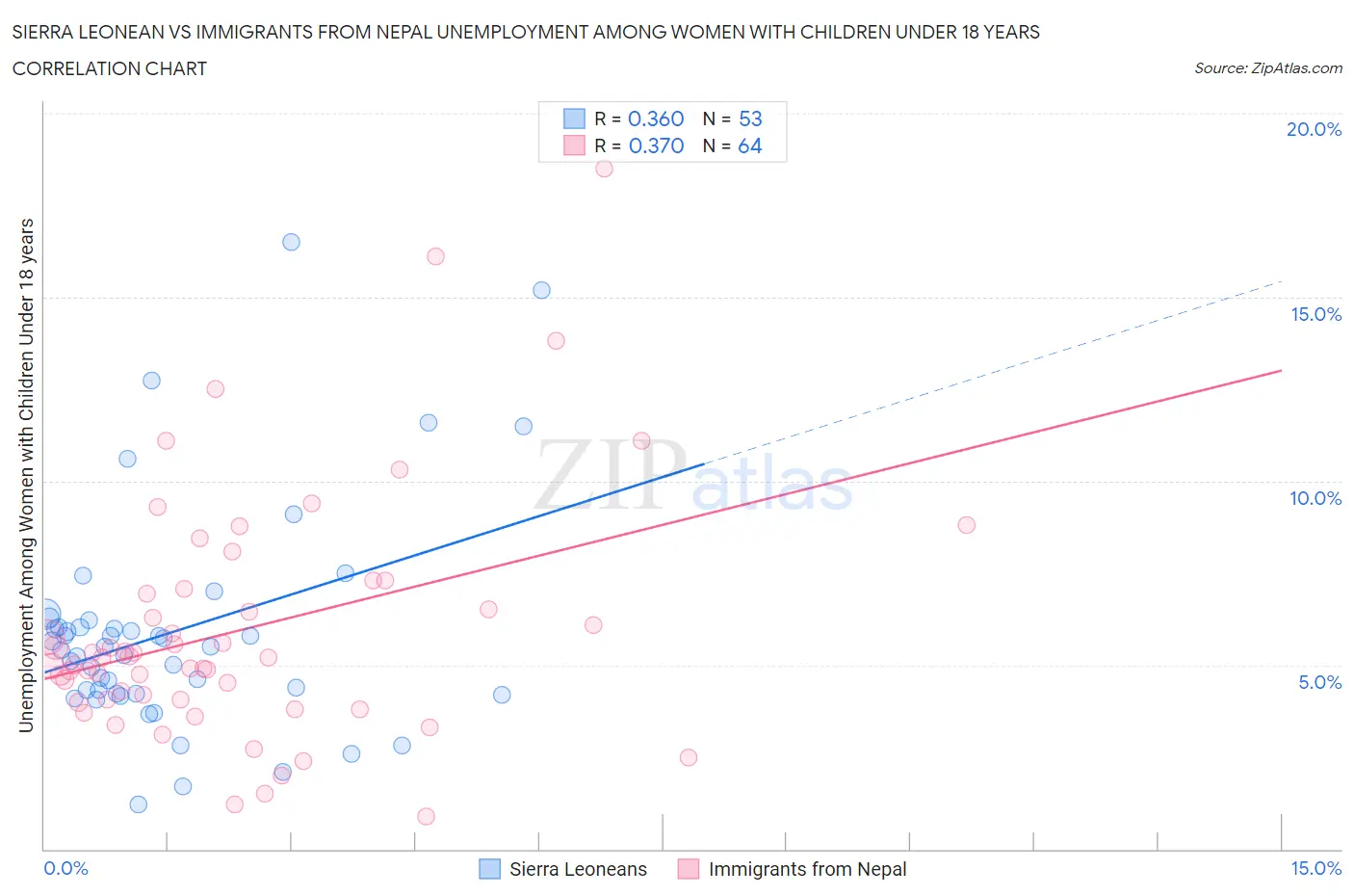 Sierra Leonean vs Immigrants from Nepal Unemployment Among Women with Children Under 18 years