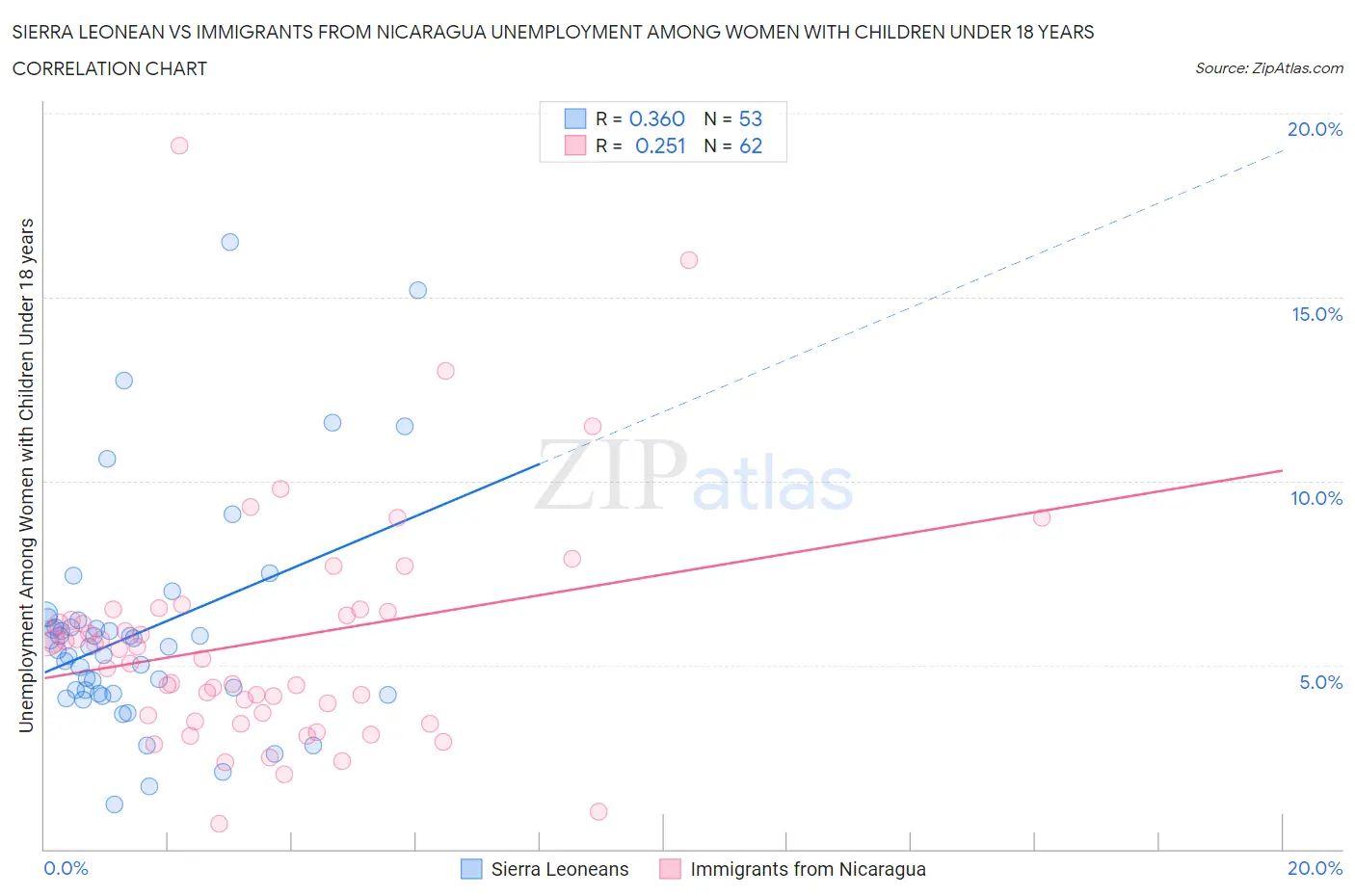 Sierra Leonean vs Immigrants from Nicaragua Unemployment Among Women with Children Under 18 years