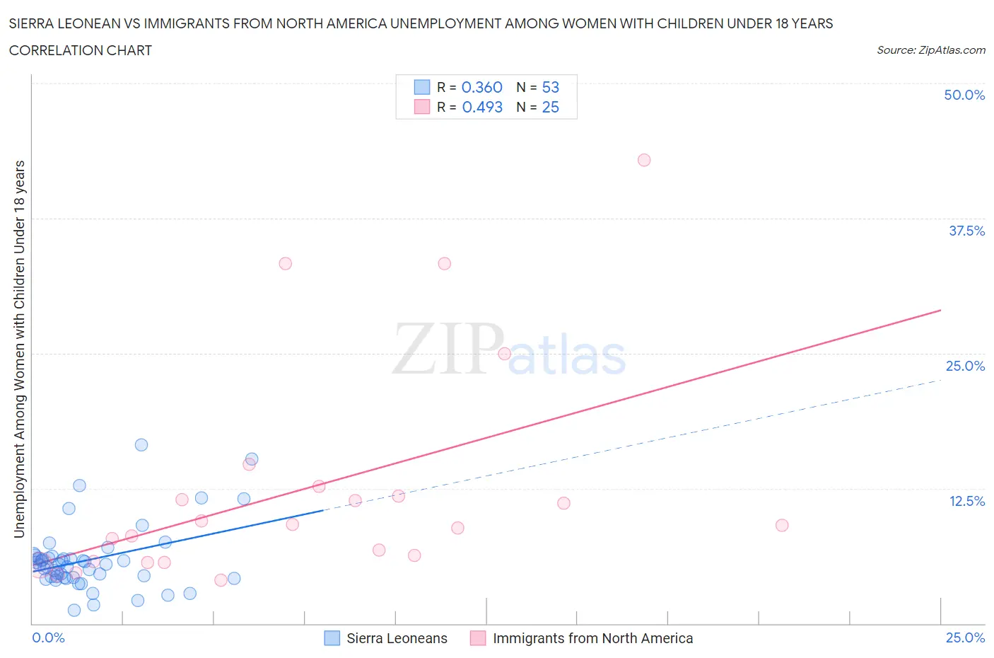 Sierra Leonean vs Immigrants from North America Unemployment Among Women with Children Under 18 years