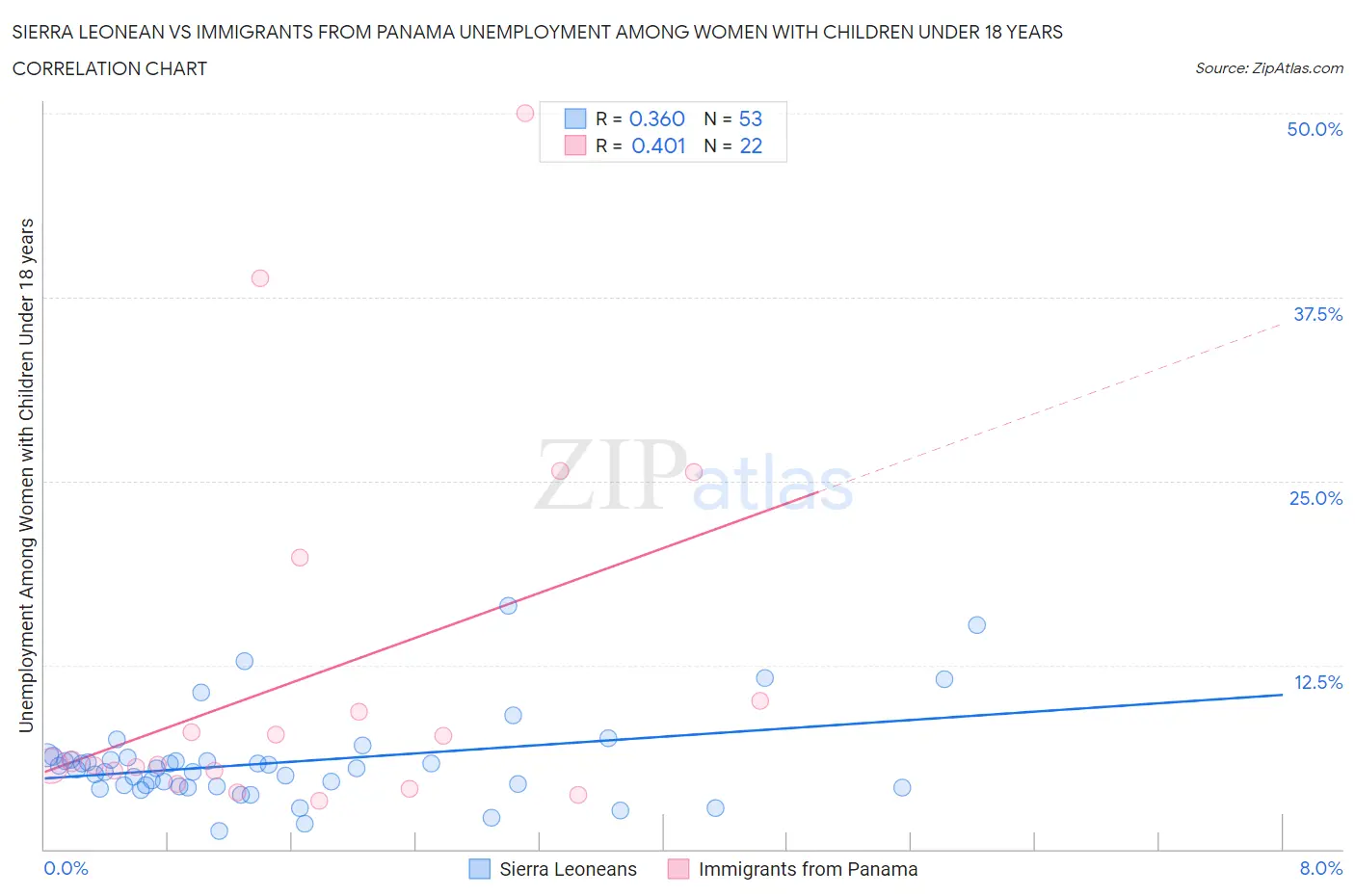 Sierra Leonean vs Immigrants from Panama Unemployment Among Women with Children Under 18 years