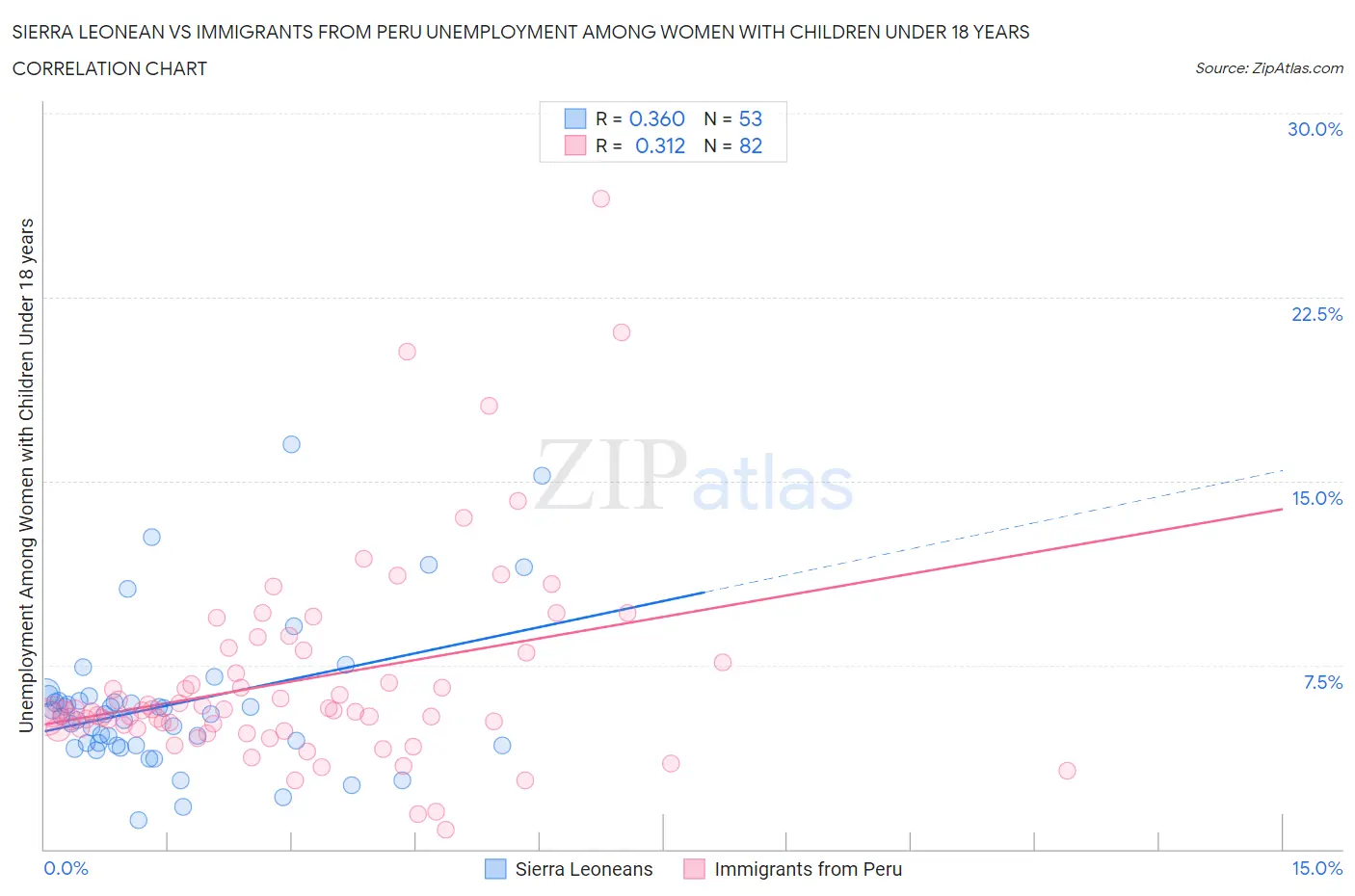 Sierra Leonean vs Immigrants from Peru Unemployment Among Women with Children Under 18 years