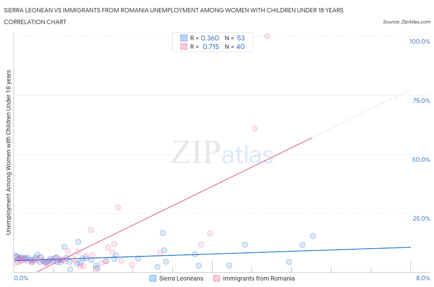 Sierra Leonean vs Immigrants from Romania Unemployment Among Women with Children Under 18 years