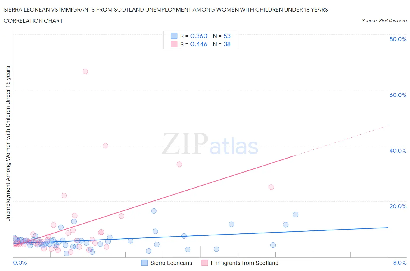 Sierra Leonean vs Immigrants from Scotland Unemployment Among Women with Children Under 18 years