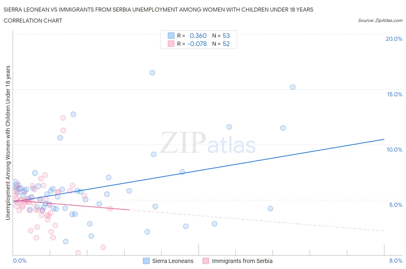 Sierra Leonean vs Immigrants from Serbia Unemployment Among Women with Children Under 18 years