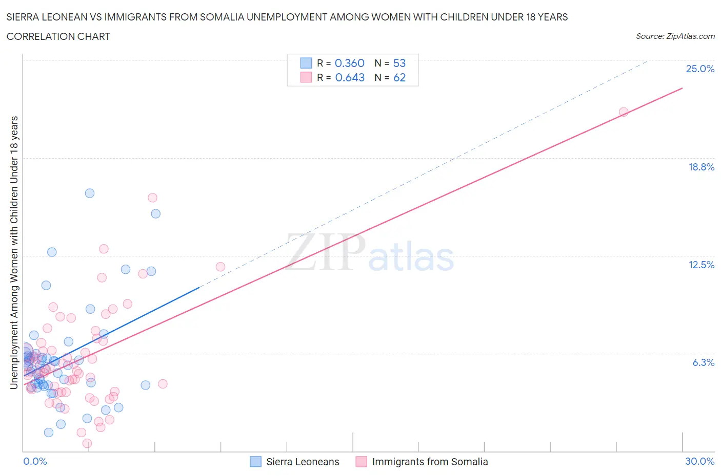 Sierra Leonean vs Immigrants from Somalia Unemployment Among Women with Children Under 18 years