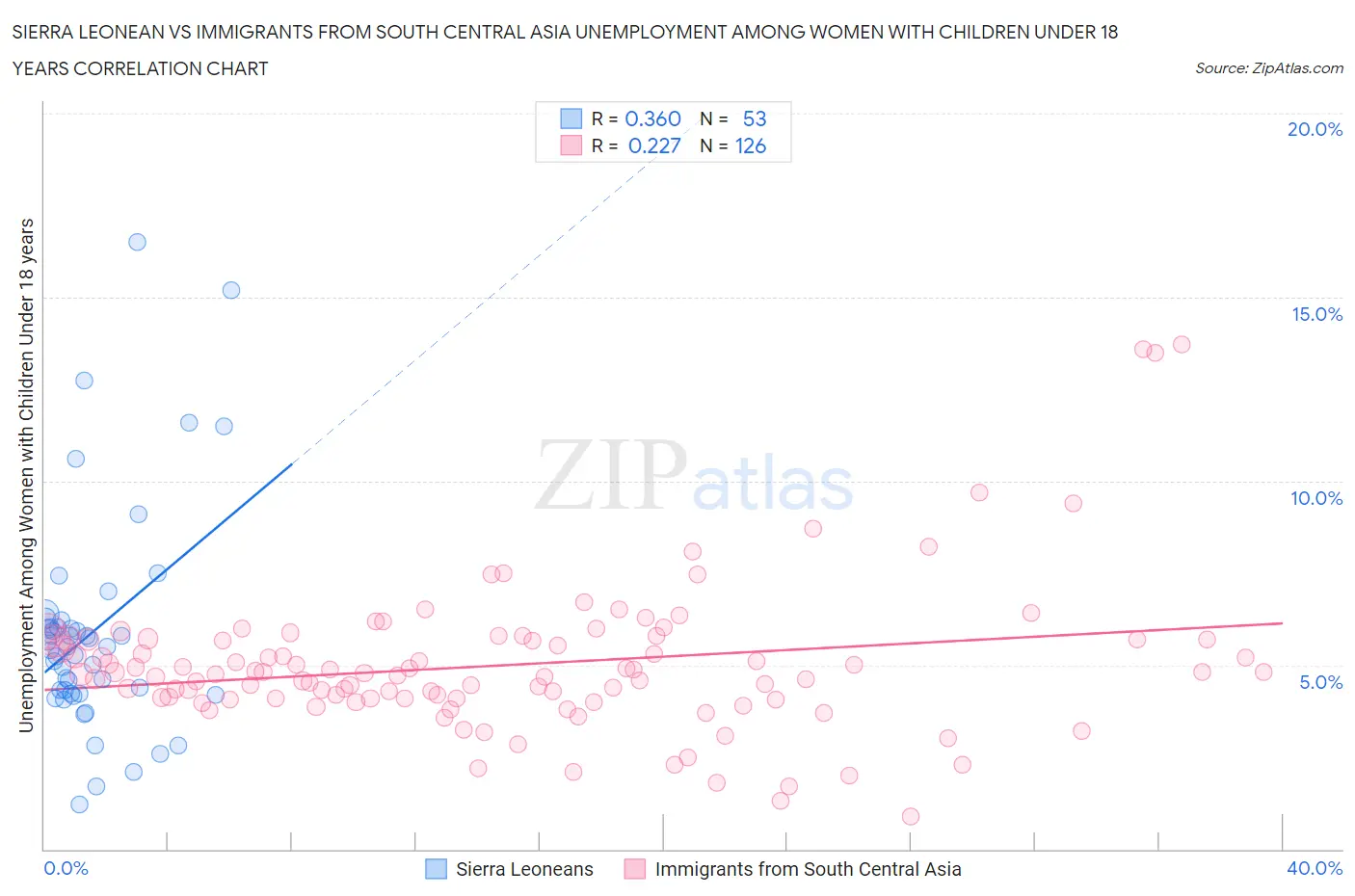 Sierra Leonean vs Immigrants from South Central Asia Unemployment Among Women with Children Under 18 years