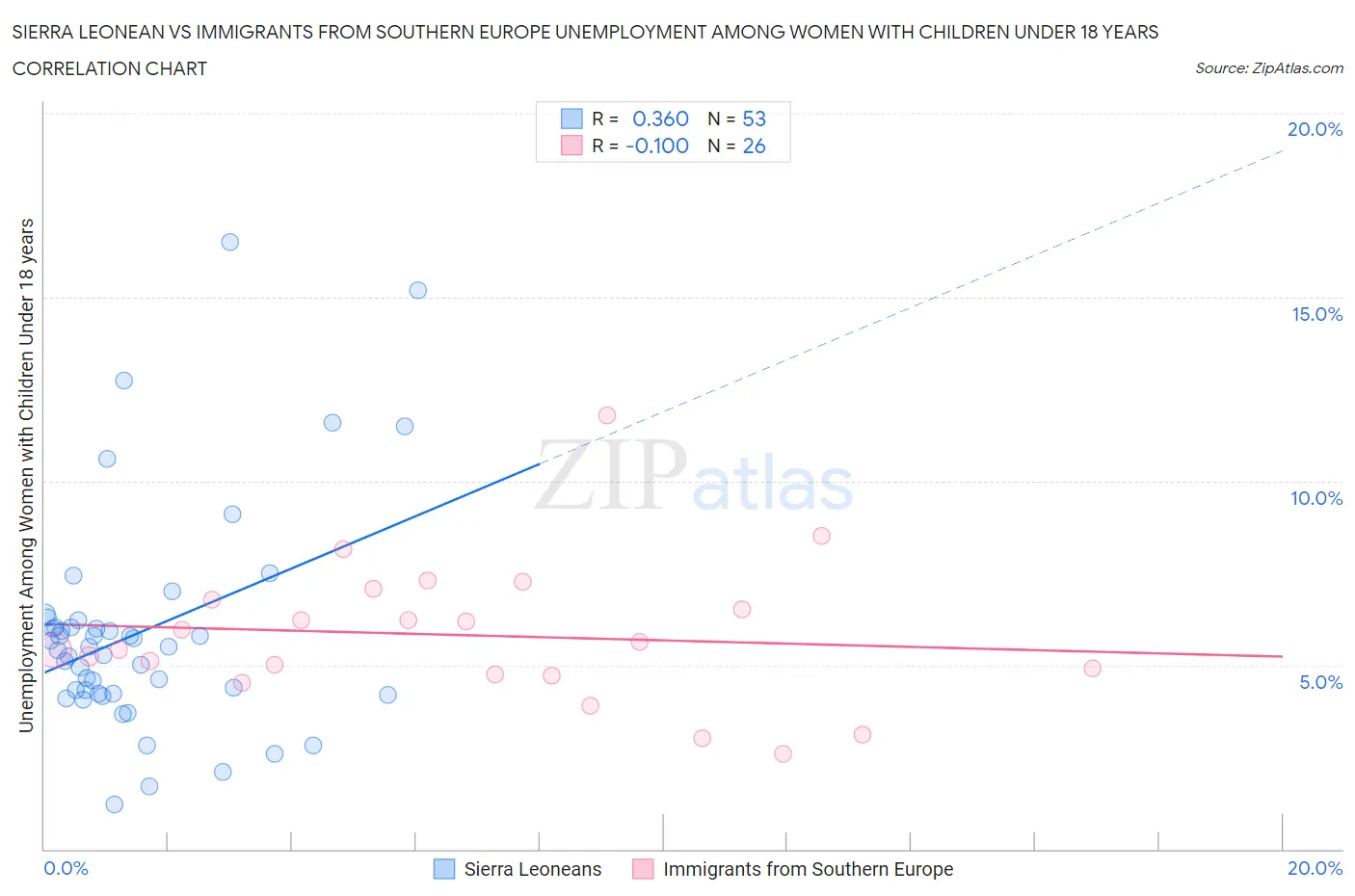 Sierra Leonean vs Immigrants from Southern Europe Unemployment Among Women with Children Under 18 years