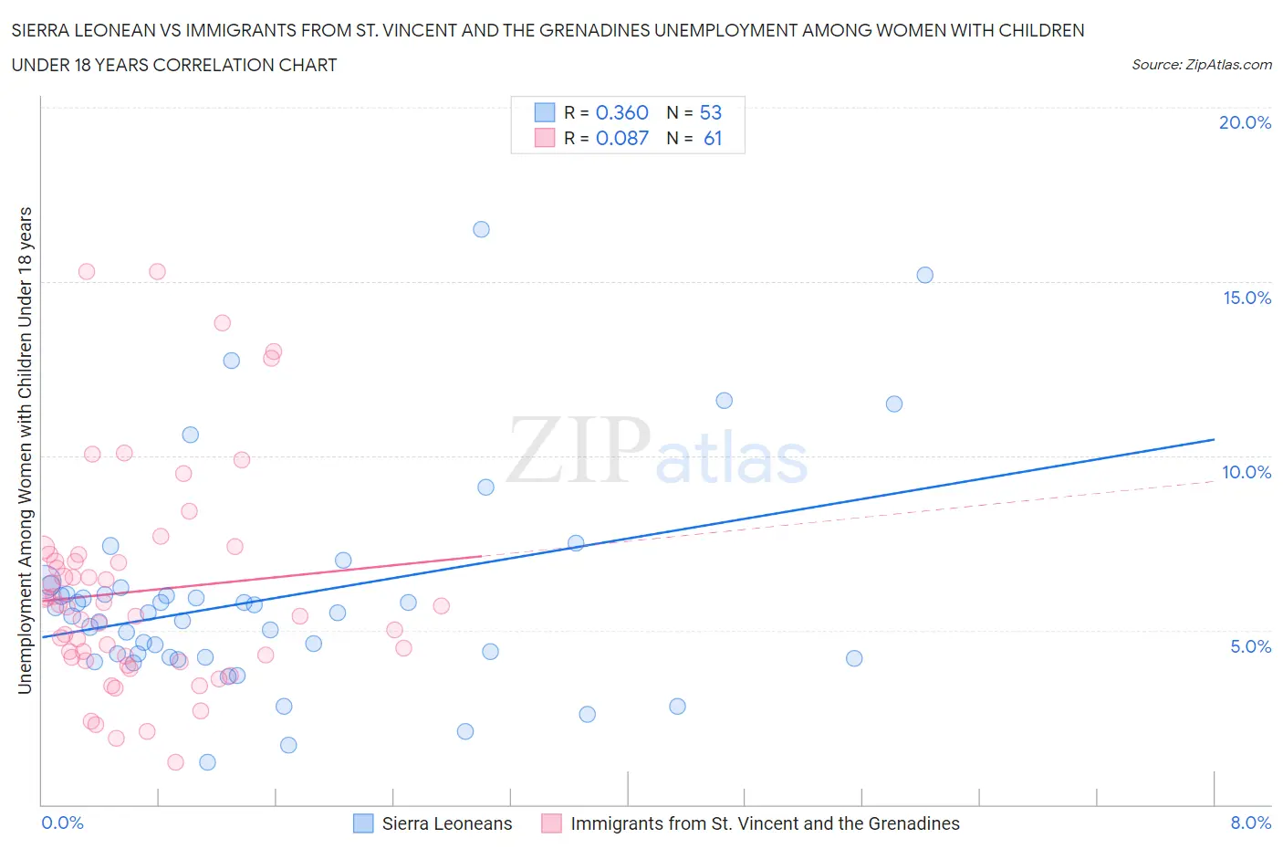 Sierra Leonean vs Immigrants from St. Vincent and the Grenadines Unemployment Among Women with Children Under 18 years