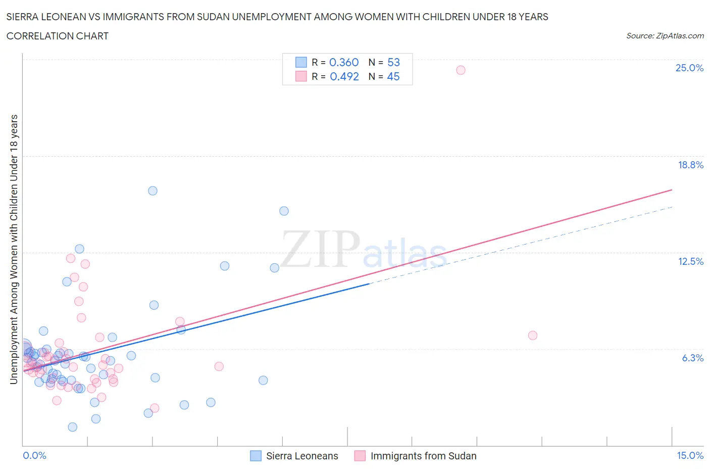 Sierra Leonean vs Immigrants from Sudan Unemployment Among Women with Children Under 18 years