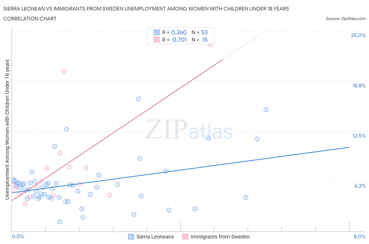 Sierra Leonean vs Immigrants from Sweden Unemployment Among Women with Children Under 18 years