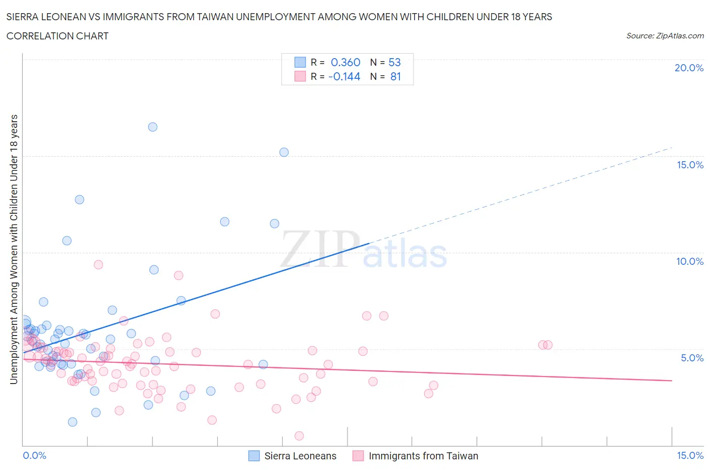 Sierra Leonean vs Immigrants from Taiwan Unemployment Among Women with Children Under 18 years