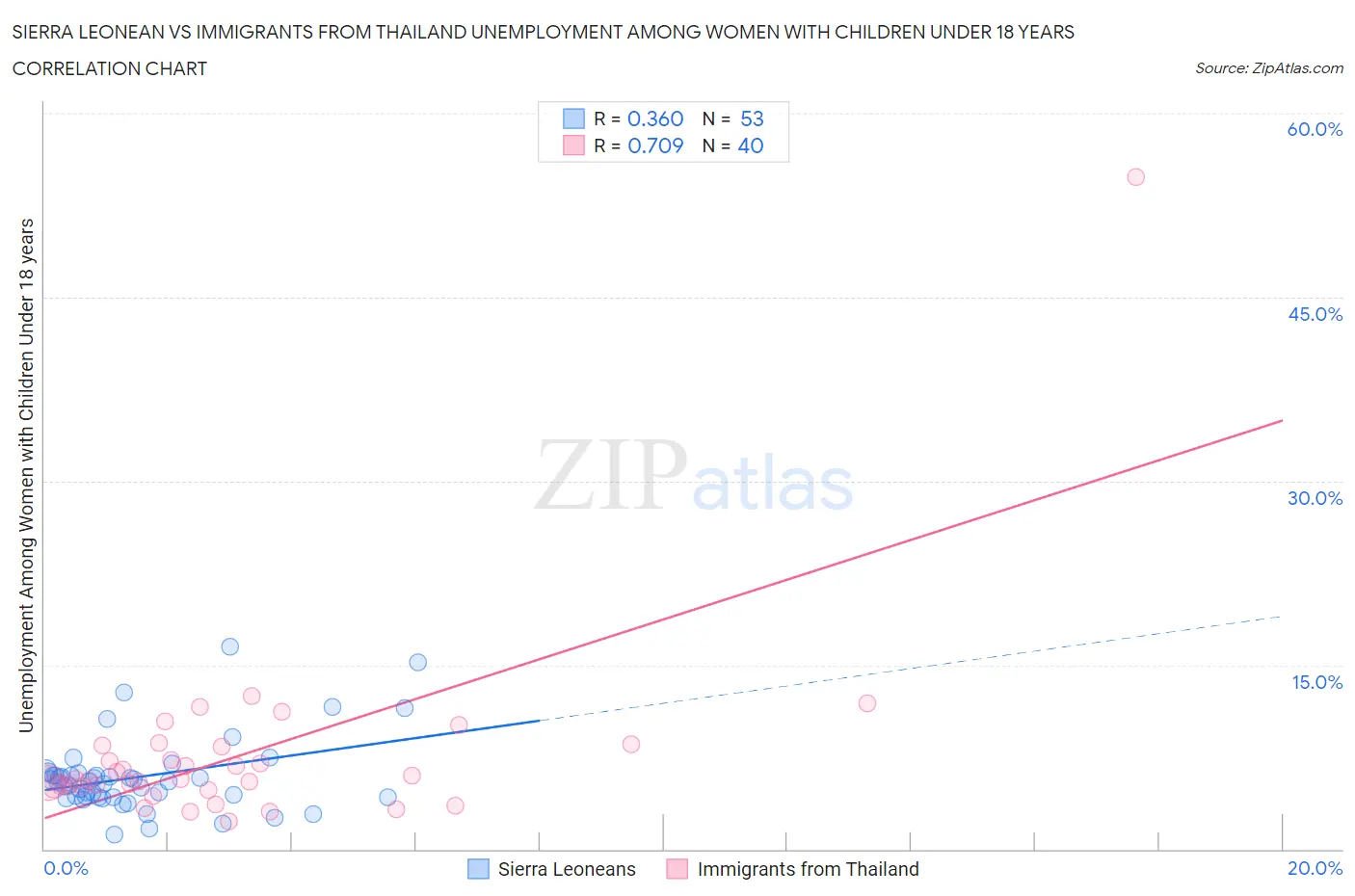 Sierra Leonean vs Immigrants from Thailand Unemployment Among Women with Children Under 18 years