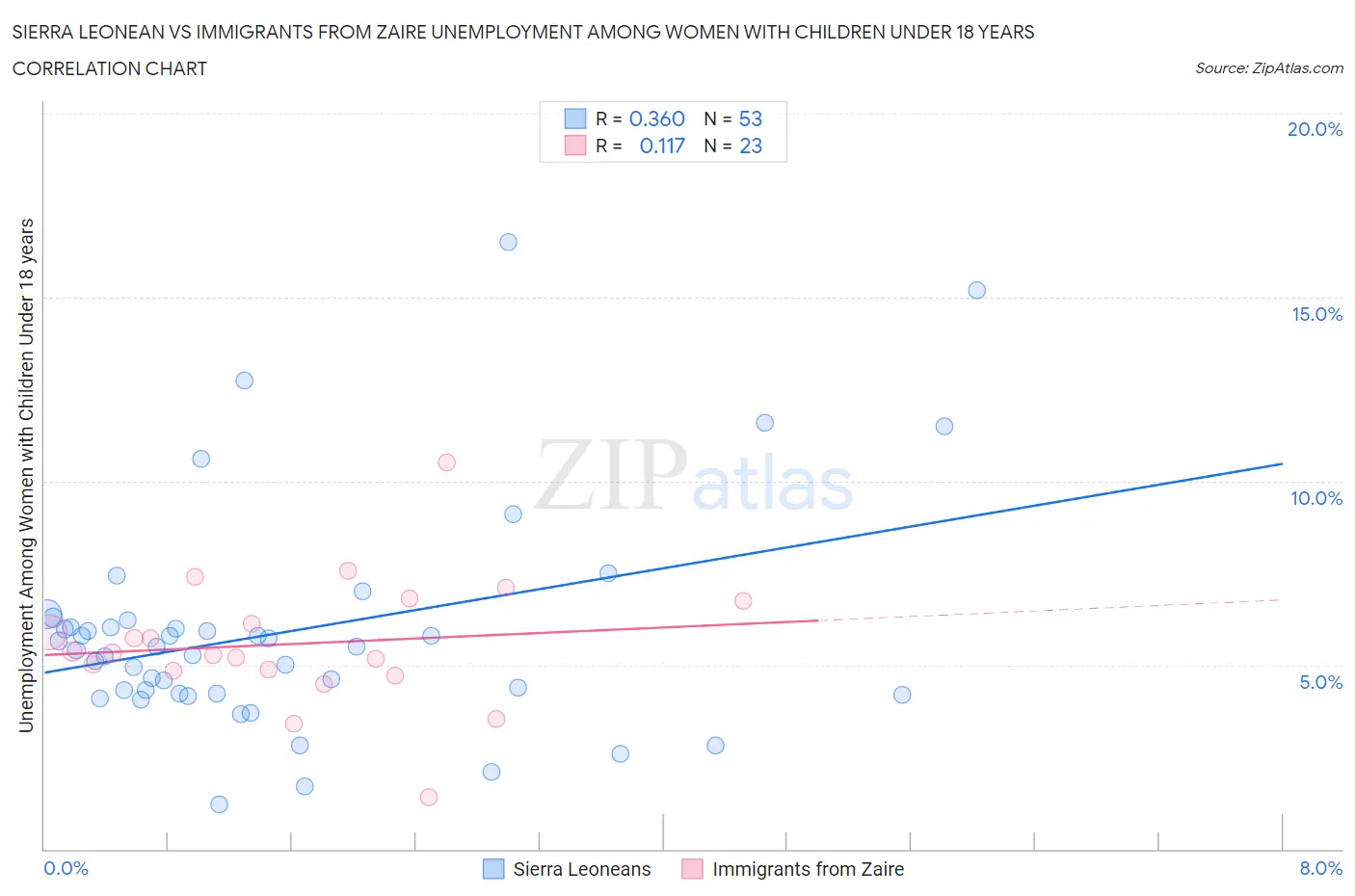Sierra Leonean vs Immigrants from Zaire Unemployment Among Women with Children Under 18 years