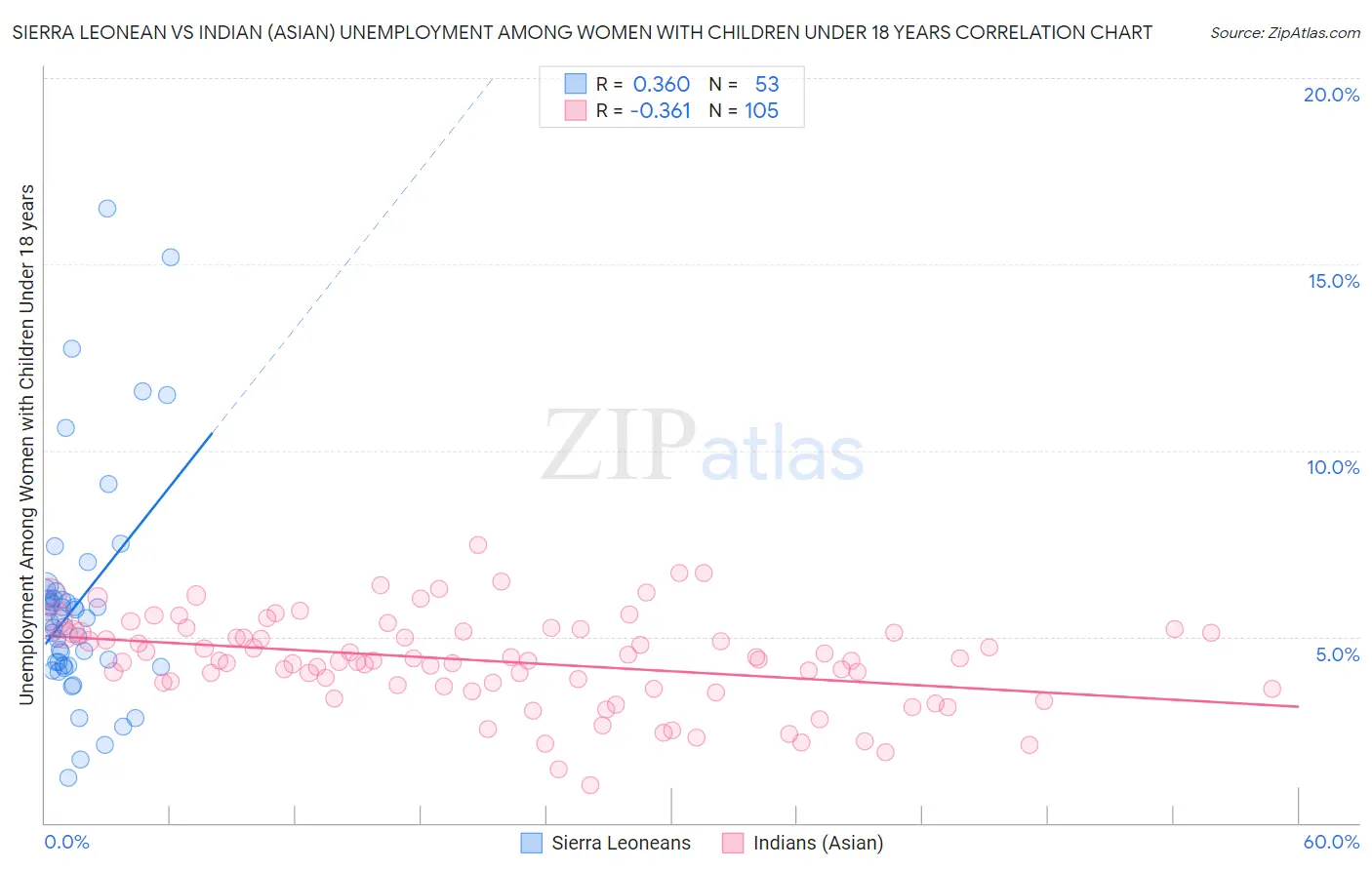 Sierra Leonean vs Indian (Asian) Unemployment Among Women with Children Under 18 years