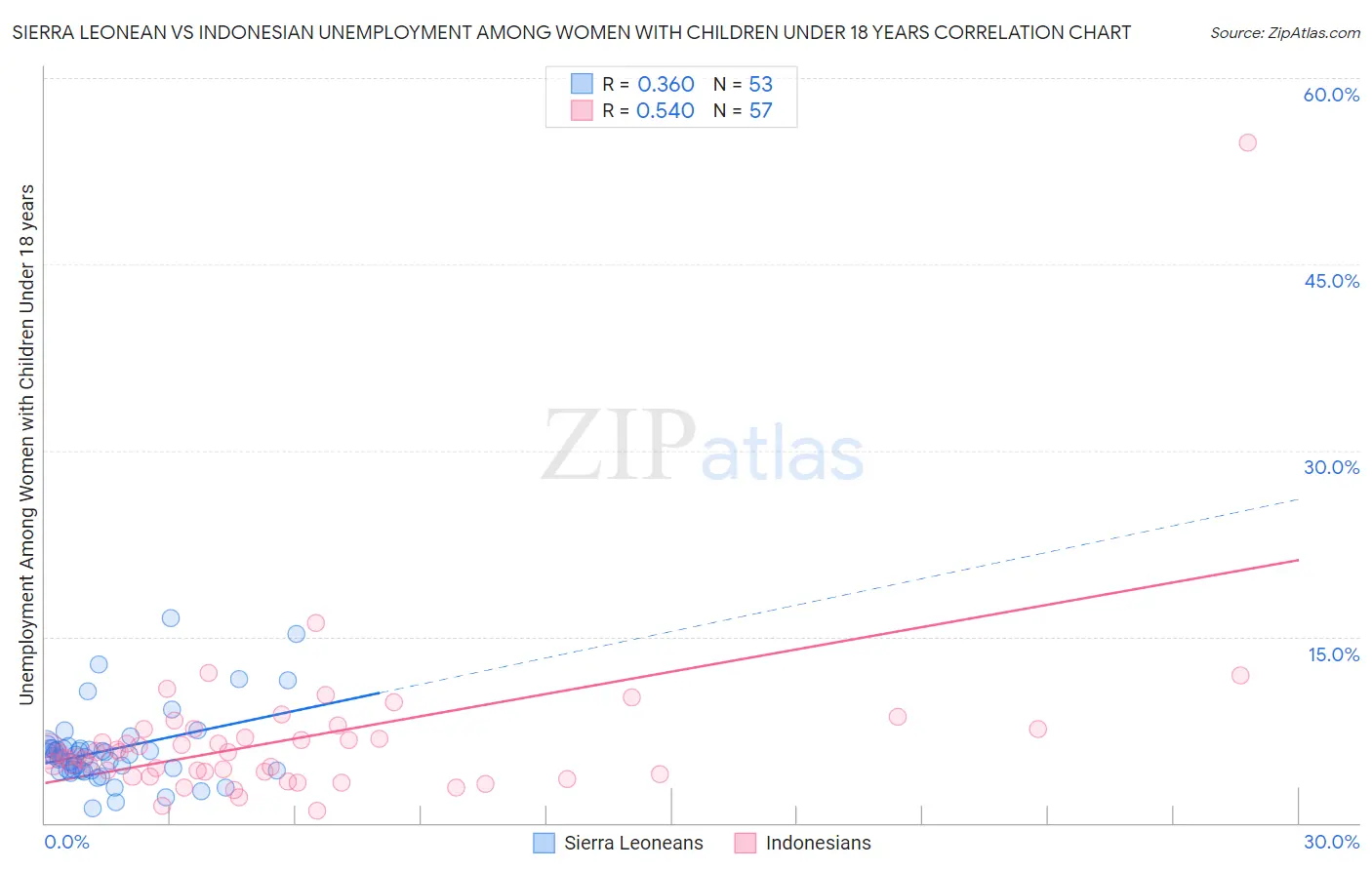Sierra Leonean vs Indonesian Unemployment Among Women with Children Under 18 years