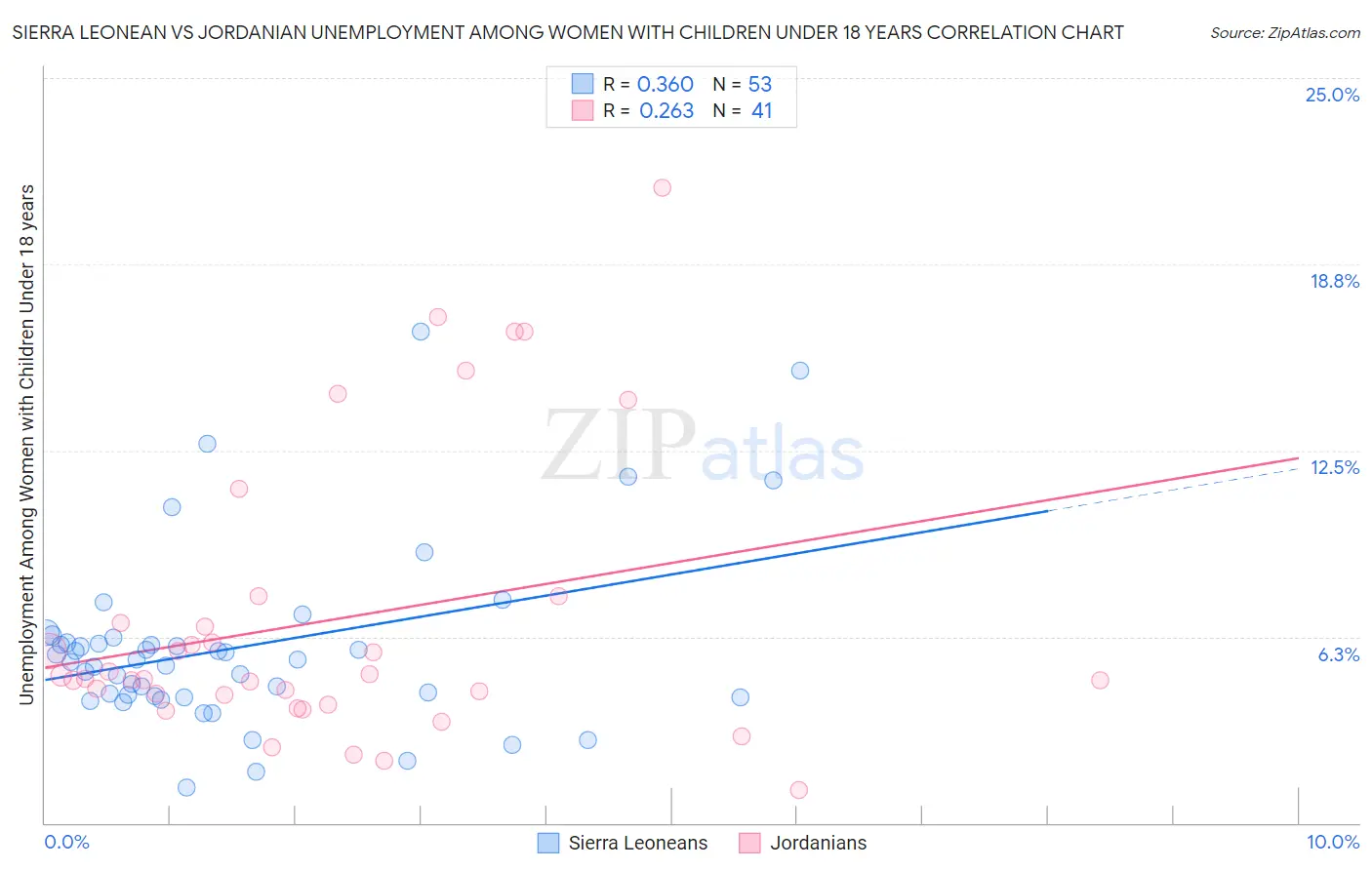 Sierra Leonean vs Jordanian Unemployment Among Women with Children Under 18 years