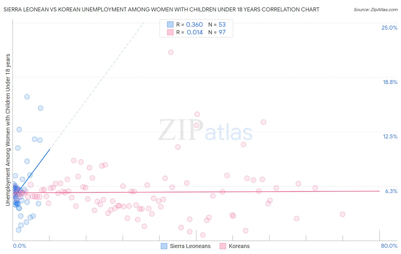 Sierra Leonean vs Korean Unemployment Among Women with Children Under 18 years
