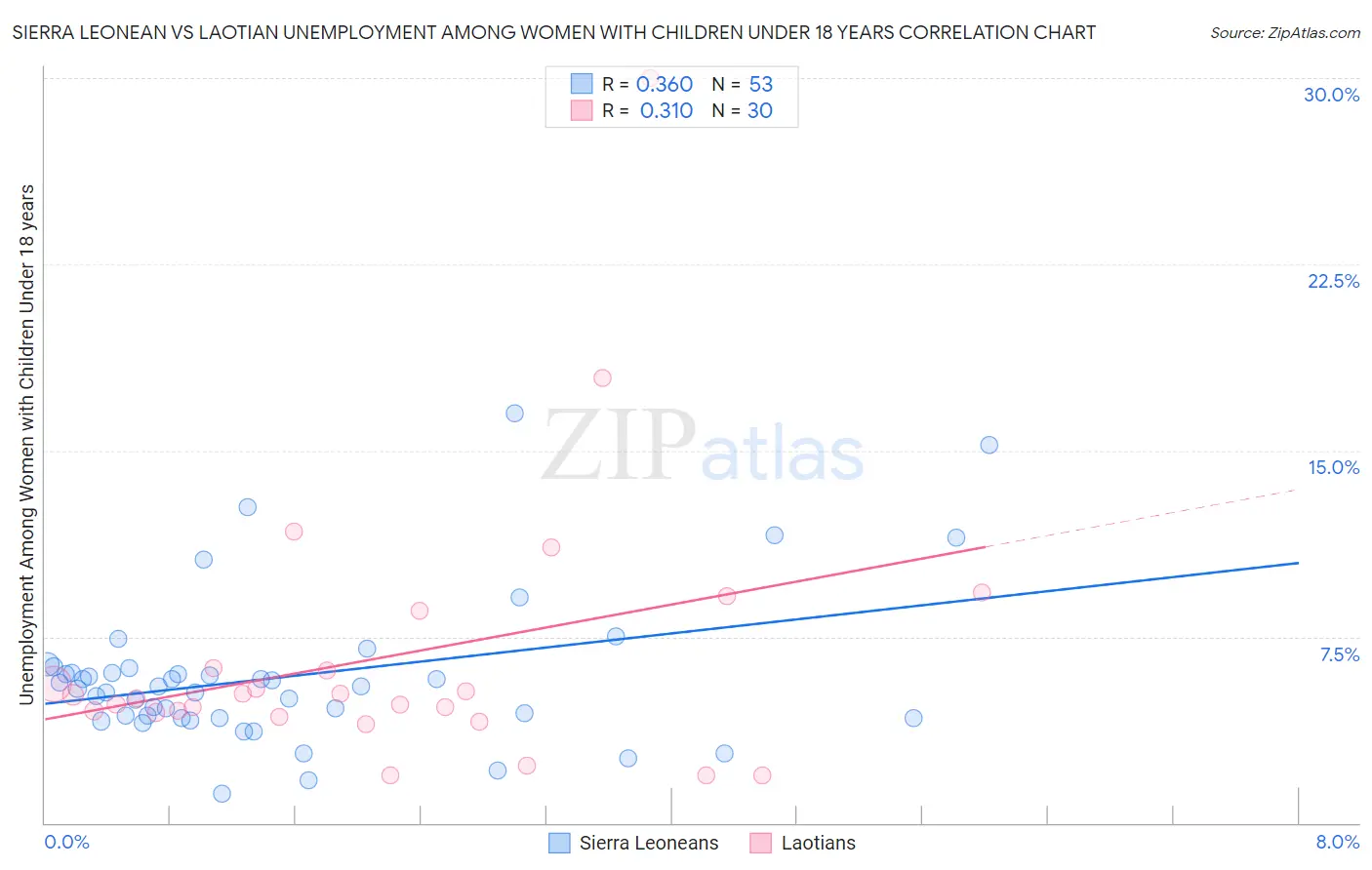 Sierra Leonean vs Laotian Unemployment Among Women with Children Under 18 years