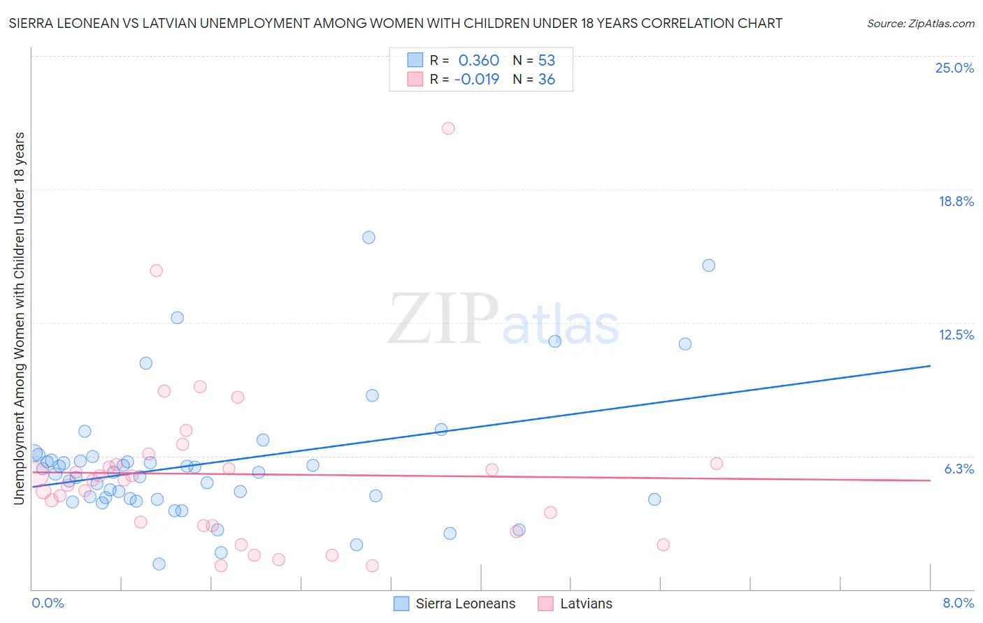 Sierra Leonean vs Latvian Unemployment Among Women with Children Under 18 years