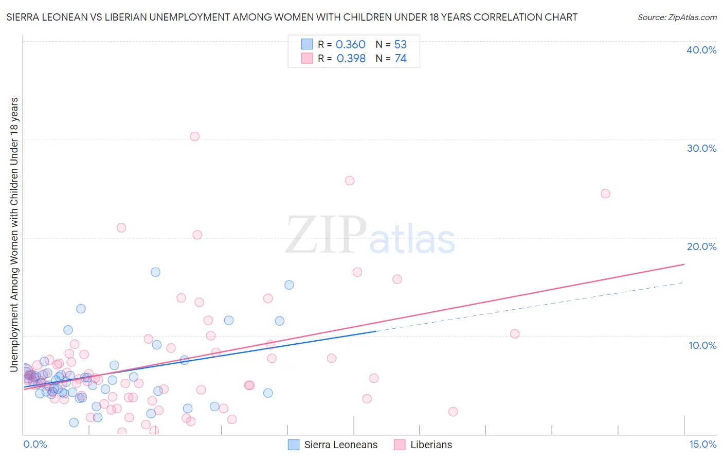 Sierra Leonean vs Liberian Unemployment Among Women with Children Under 18 years