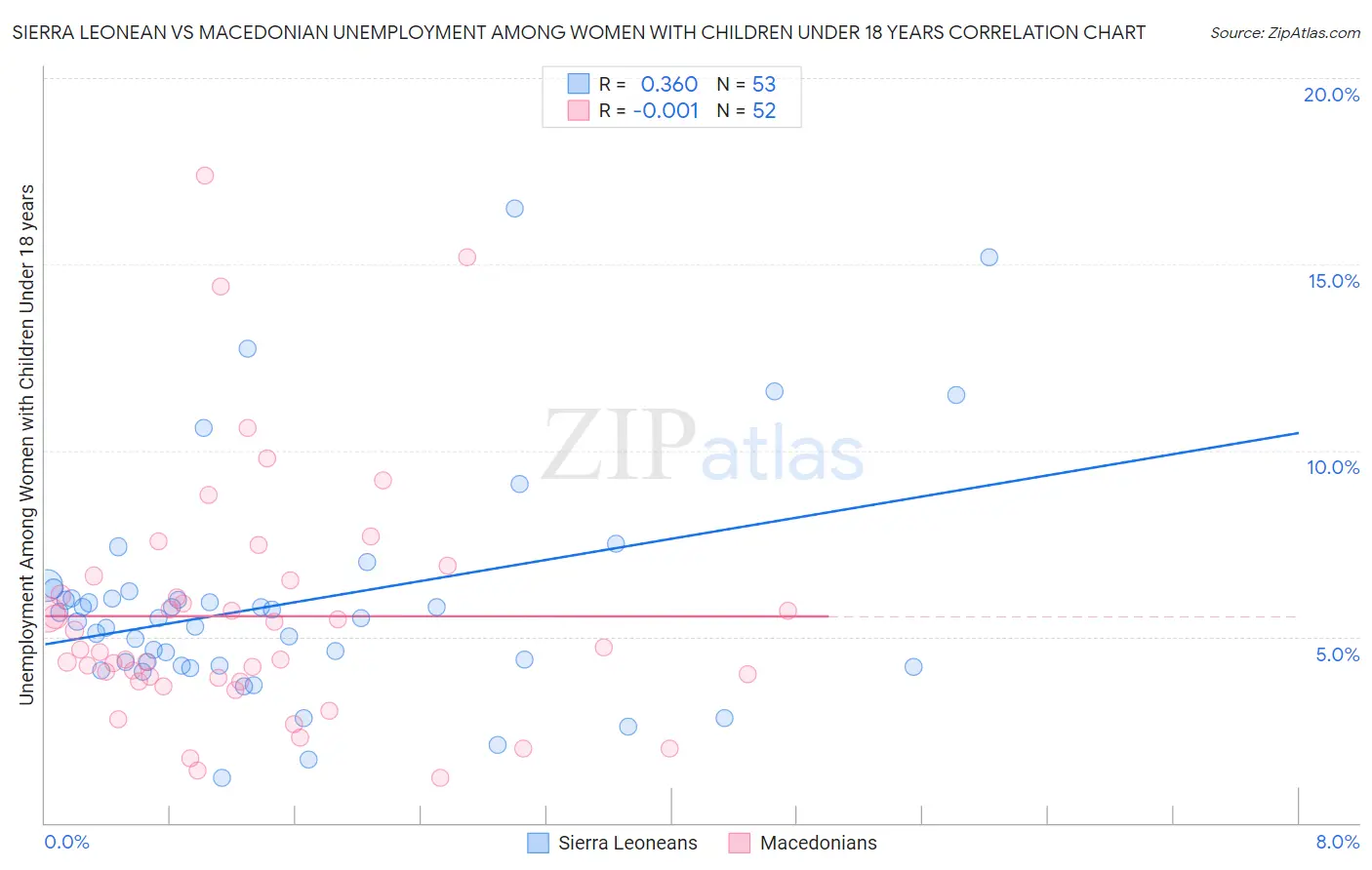 Sierra Leonean vs Macedonian Unemployment Among Women with Children Under 18 years