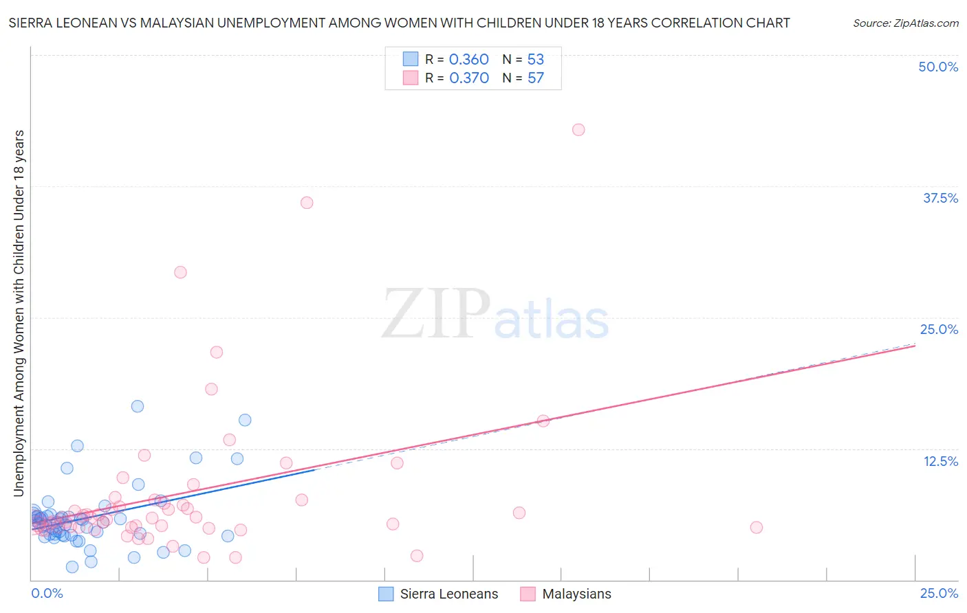 Sierra Leonean vs Malaysian Unemployment Among Women with Children Under 18 years