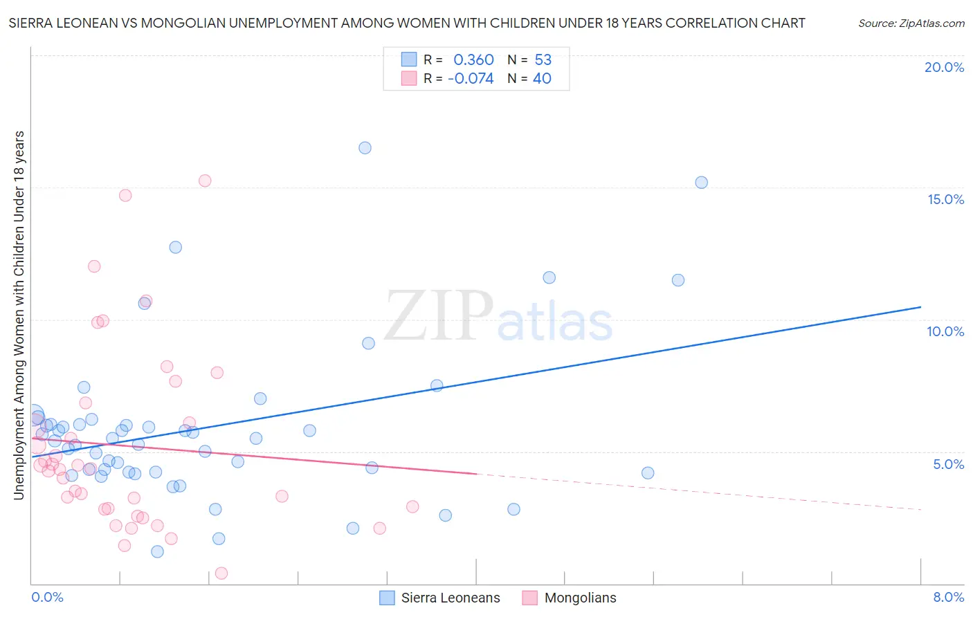 Sierra Leonean vs Mongolian Unemployment Among Women with Children Under 18 years