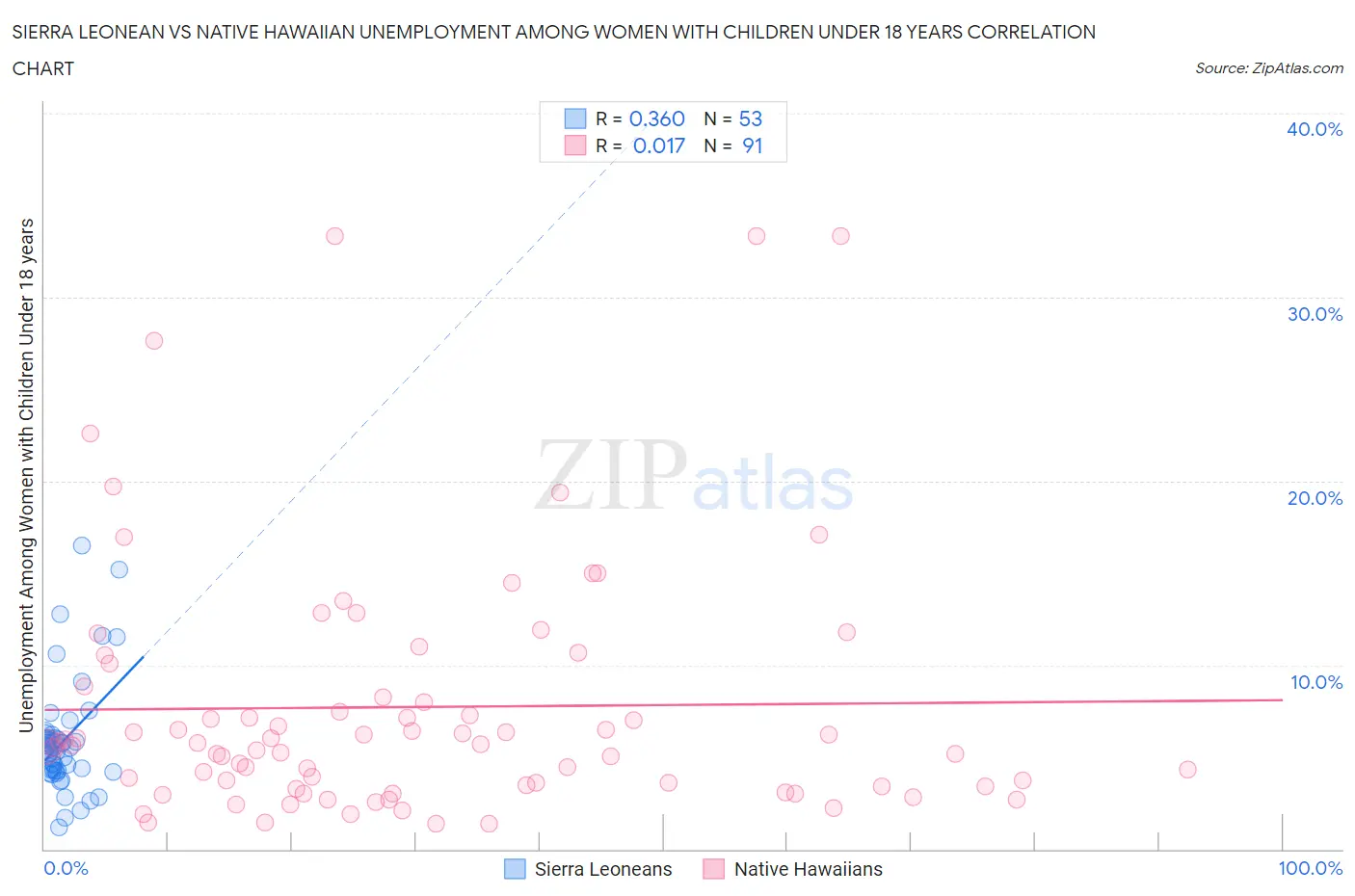 Sierra Leonean vs Native Hawaiian Unemployment Among Women with Children Under 18 years