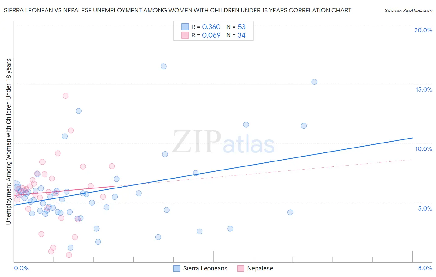 Sierra Leonean vs Nepalese Unemployment Among Women with Children Under 18 years