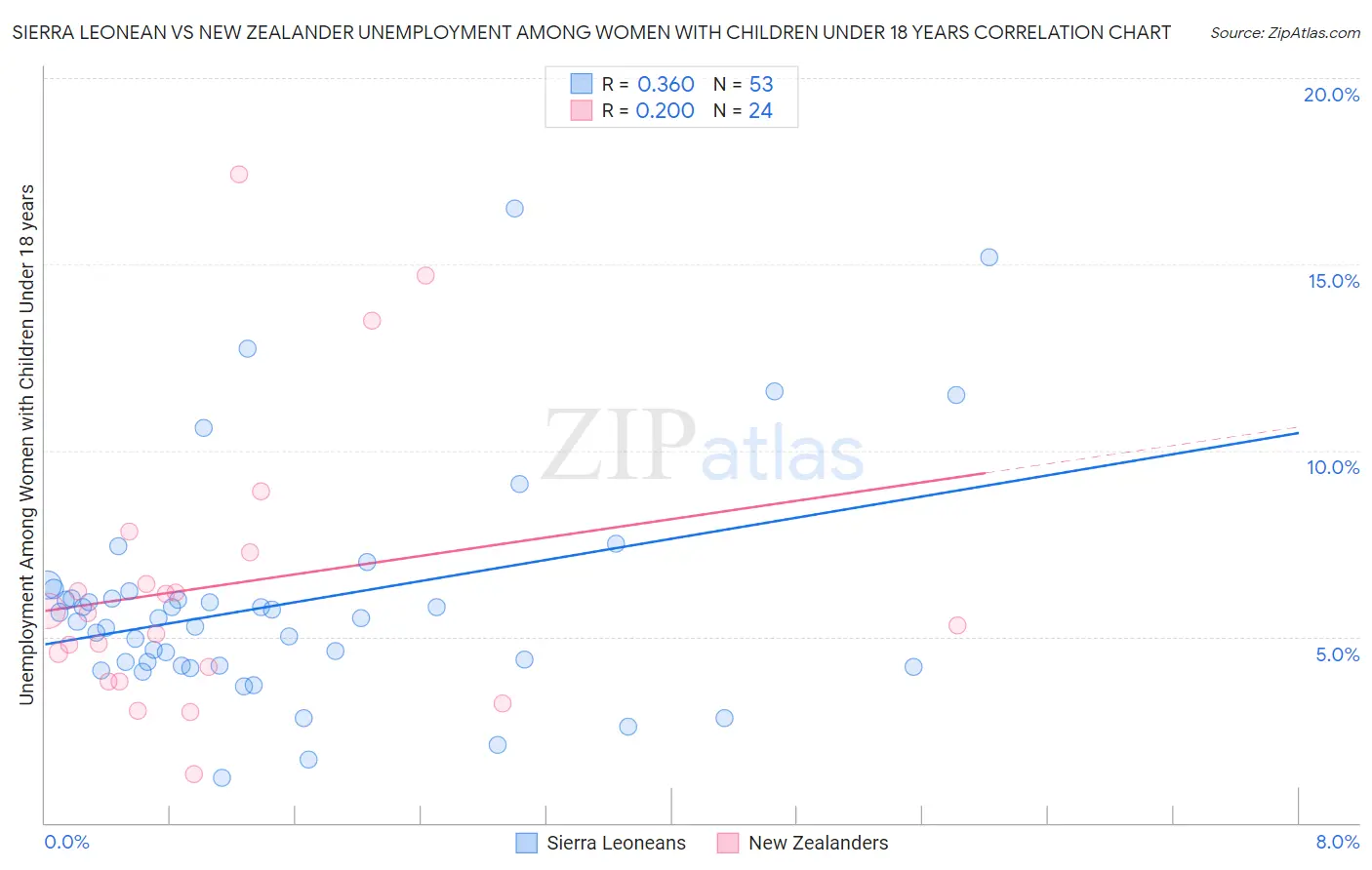 Sierra Leonean vs New Zealander Unemployment Among Women with Children Under 18 years