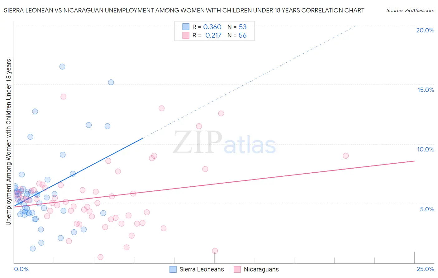 Sierra Leonean vs Nicaraguan Unemployment Among Women with Children Under 18 years