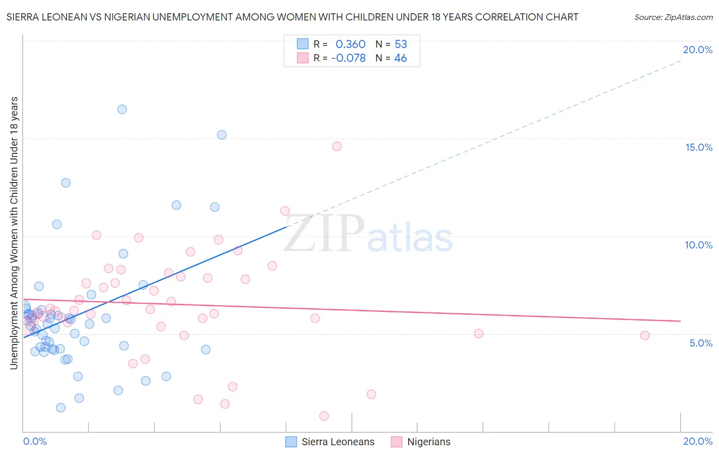 Sierra Leonean vs Nigerian Unemployment Among Women with Children Under 18 years