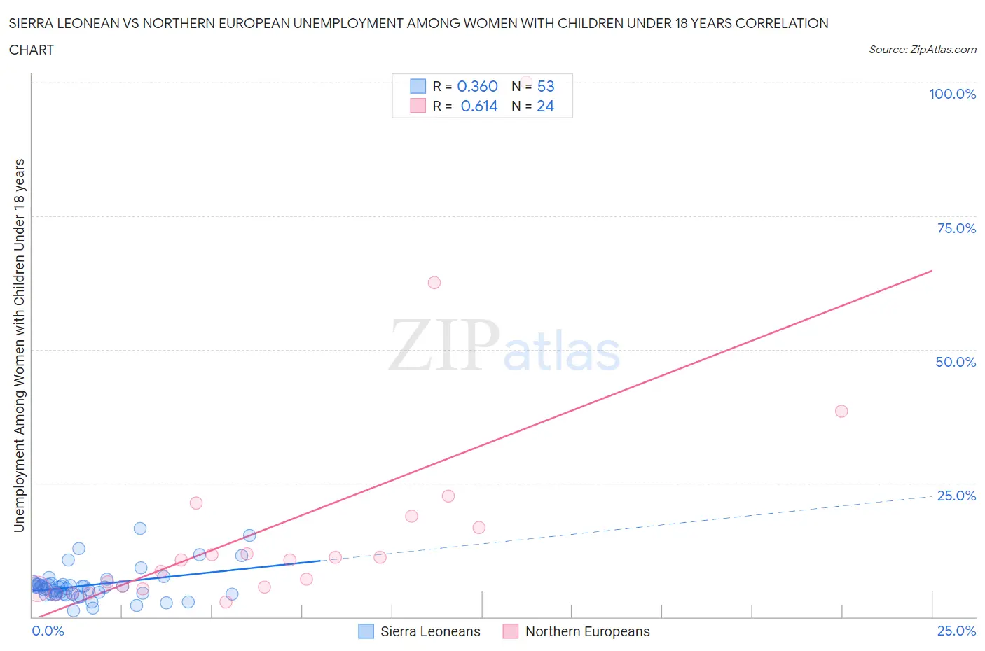 Sierra Leonean vs Northern European Unemployment Among Women with Children Under 18 years