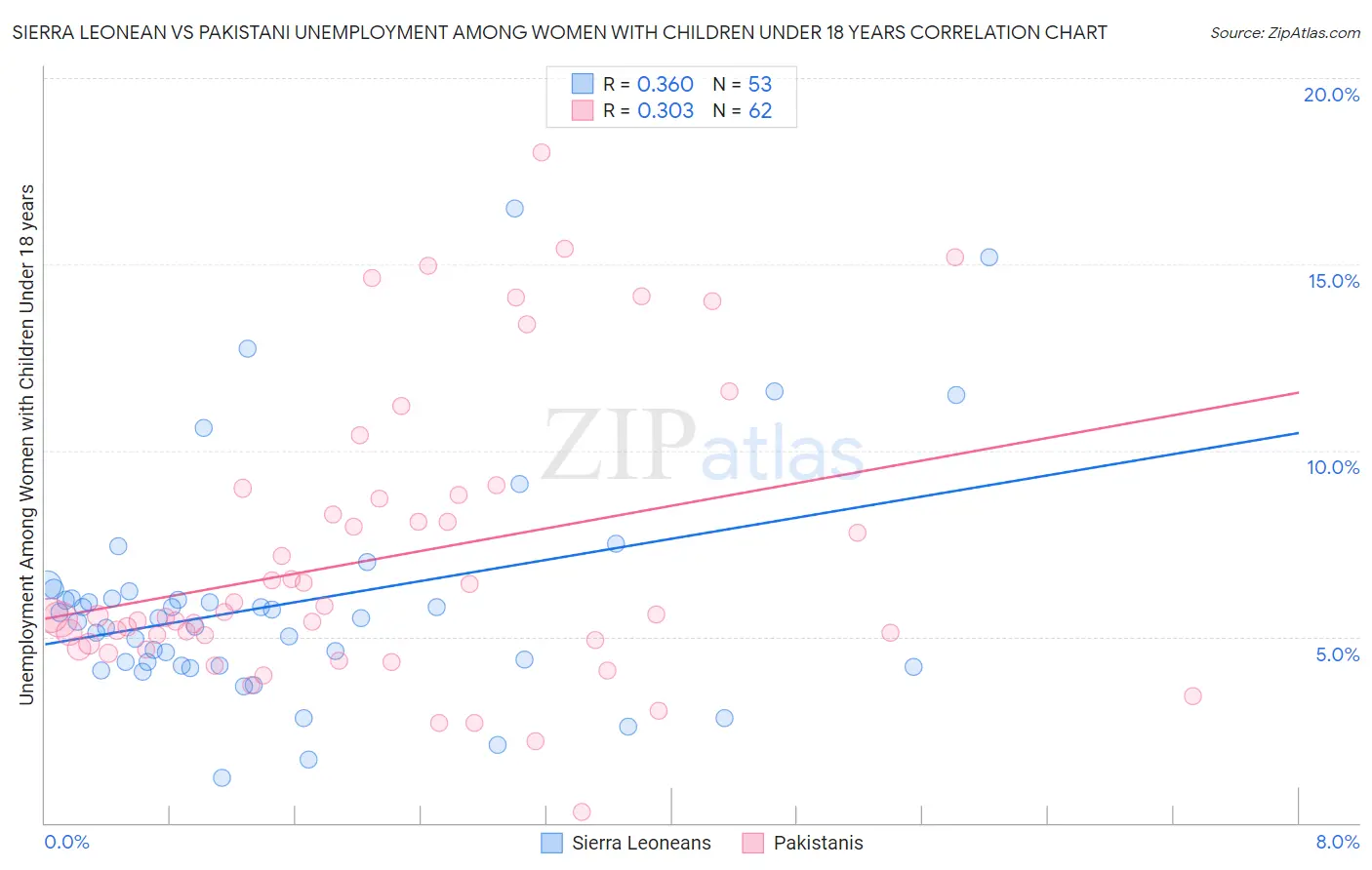 Sierra Leonean vs Pakistani Unemployment Among Women with Children Under 18 years