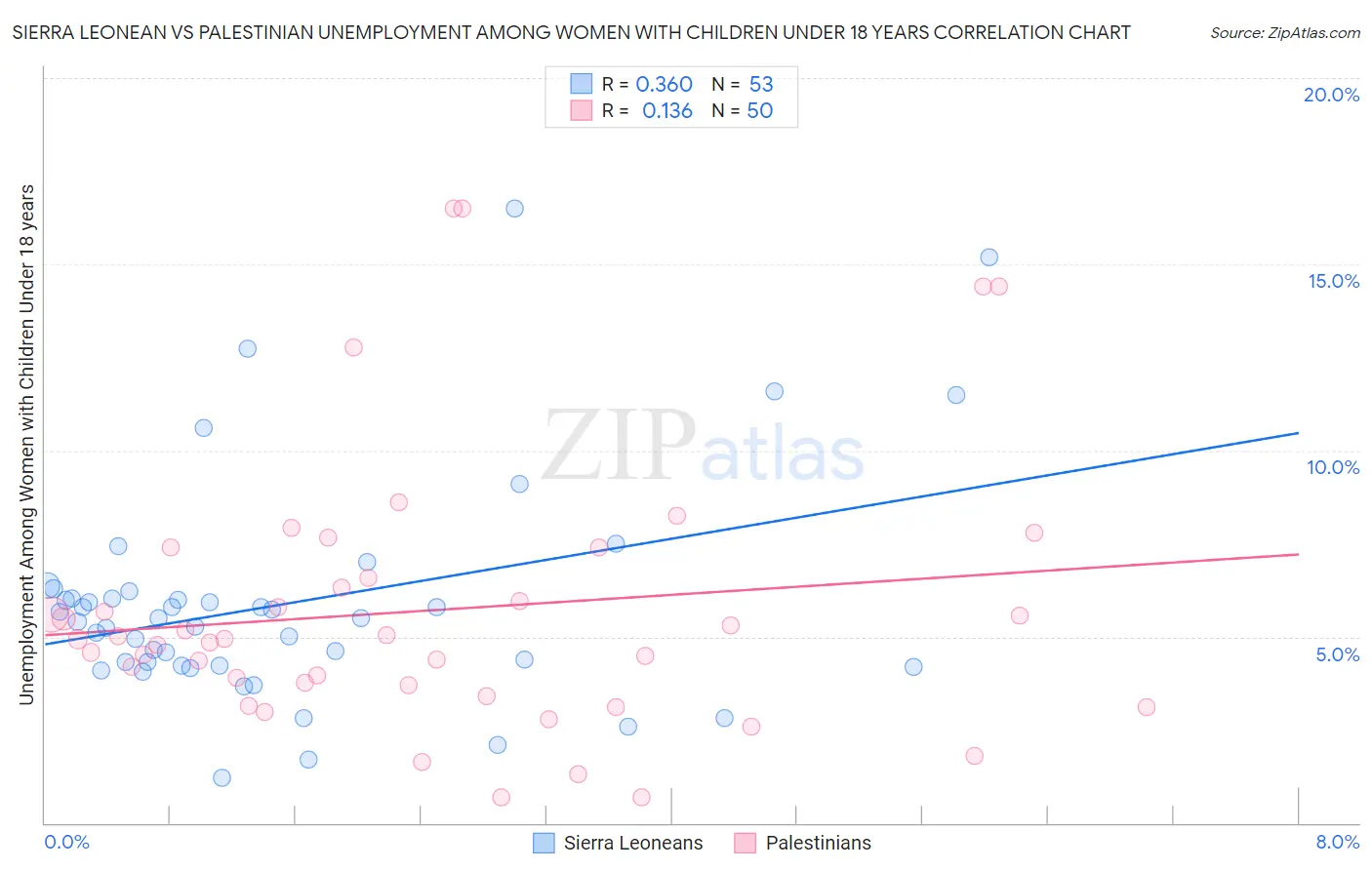 Sierra Leonean vs Palestinian Unemployment Among Women with Children Under 18 years