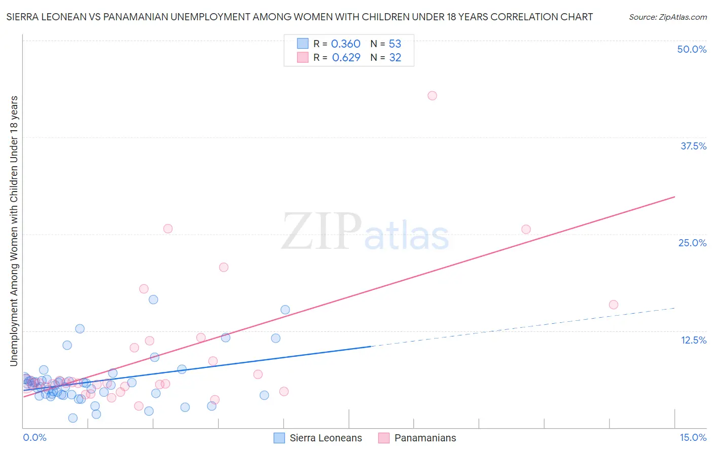 Sierra Leonean vs Panamanian Unemployment Among Women with Children Under 18 years