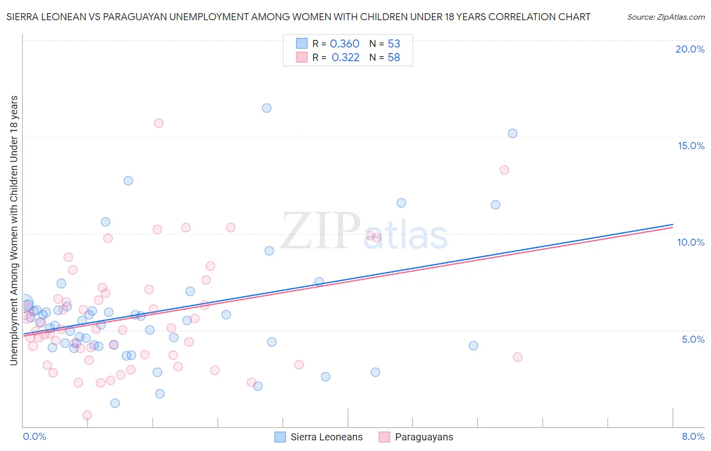 Sierra Leonean vs Paraguayan Unemployment Among Women with Children Under 18 years